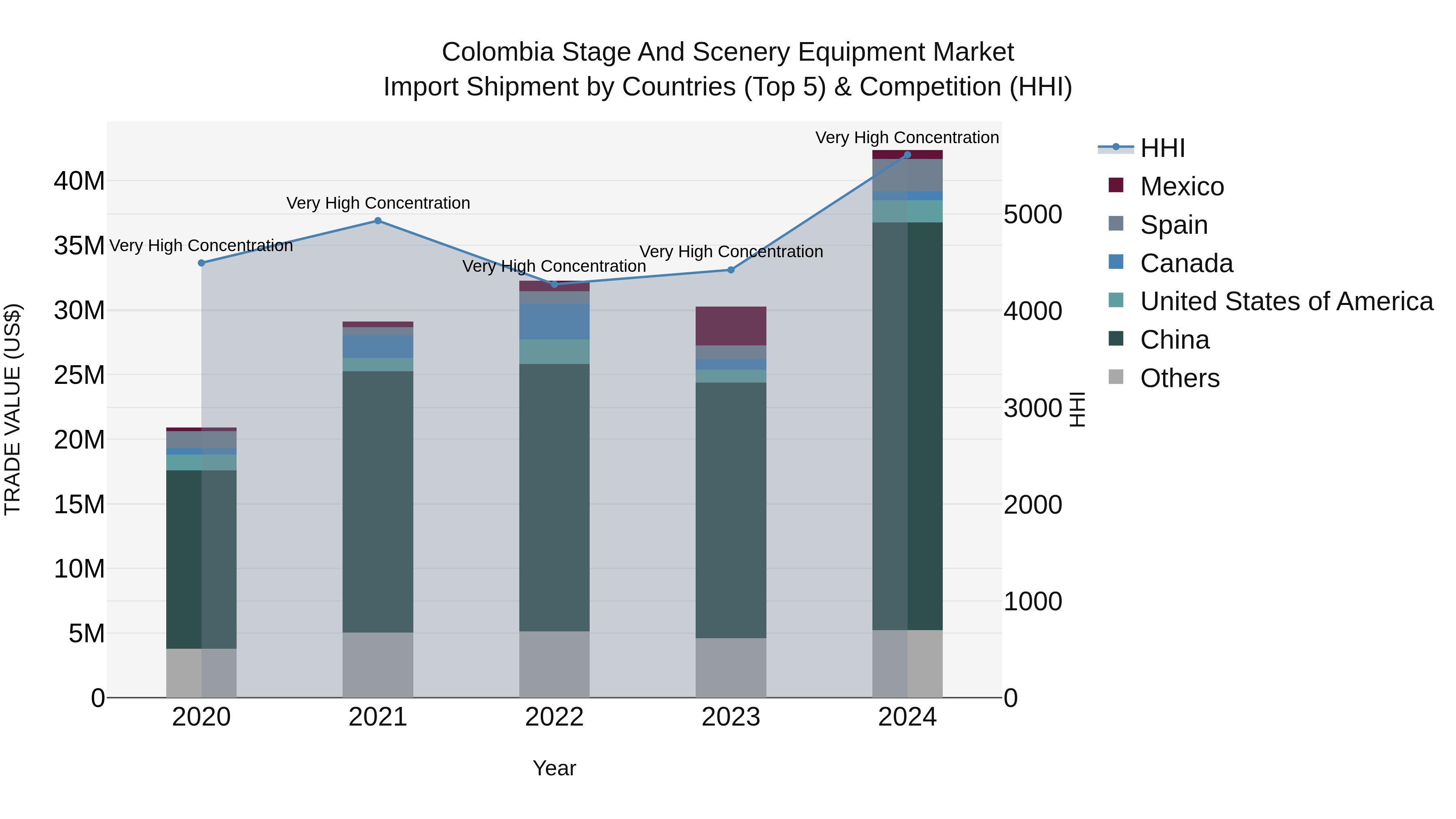 Colombia Stage and Scenery Equipment Market: Top 5 Importing Countries and Market Competition (HHI) Analysis