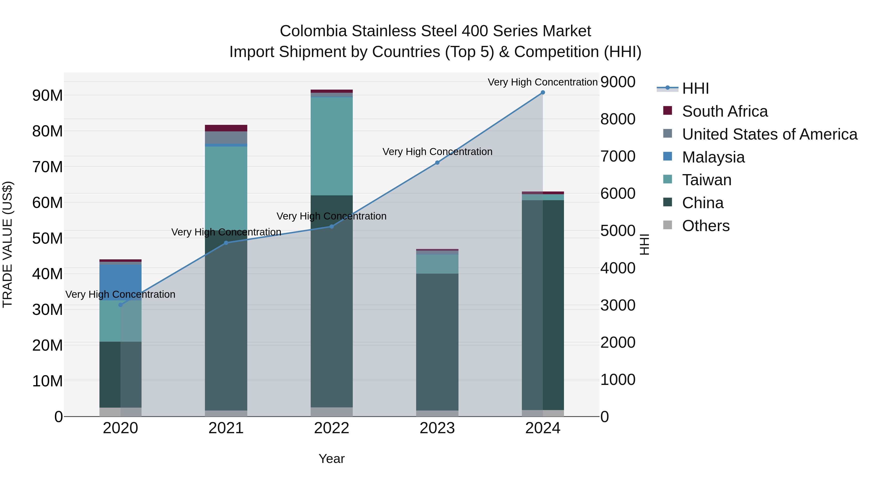 Colombia Stainless Steel 400 Series Market: Top 5 Importing Countries and Market Competition (HHI) Analysis