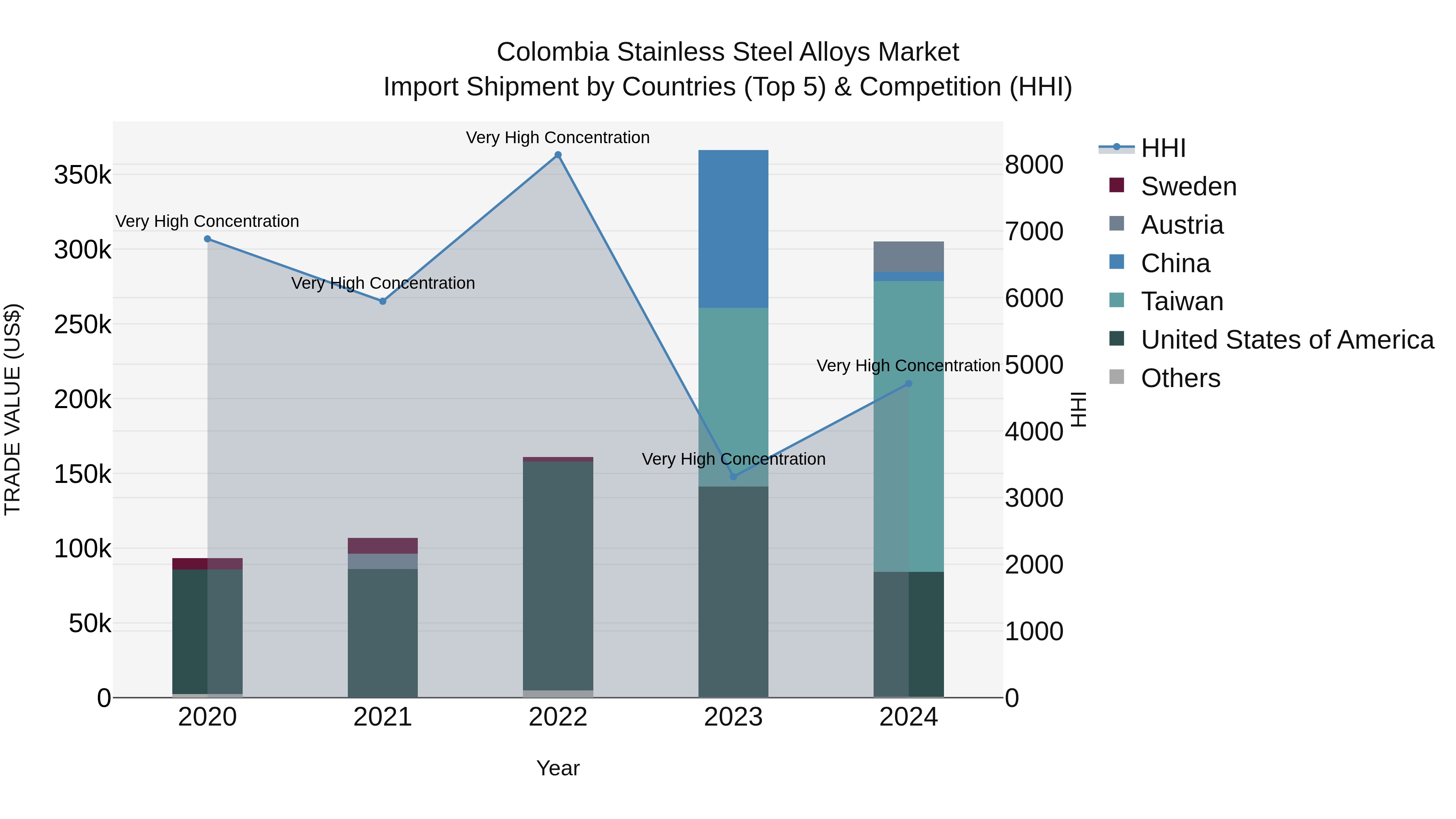 Colombia Stainless Steel Alloys Market: Top 5 Importing Countries and Market Competition (HHI) Analysis