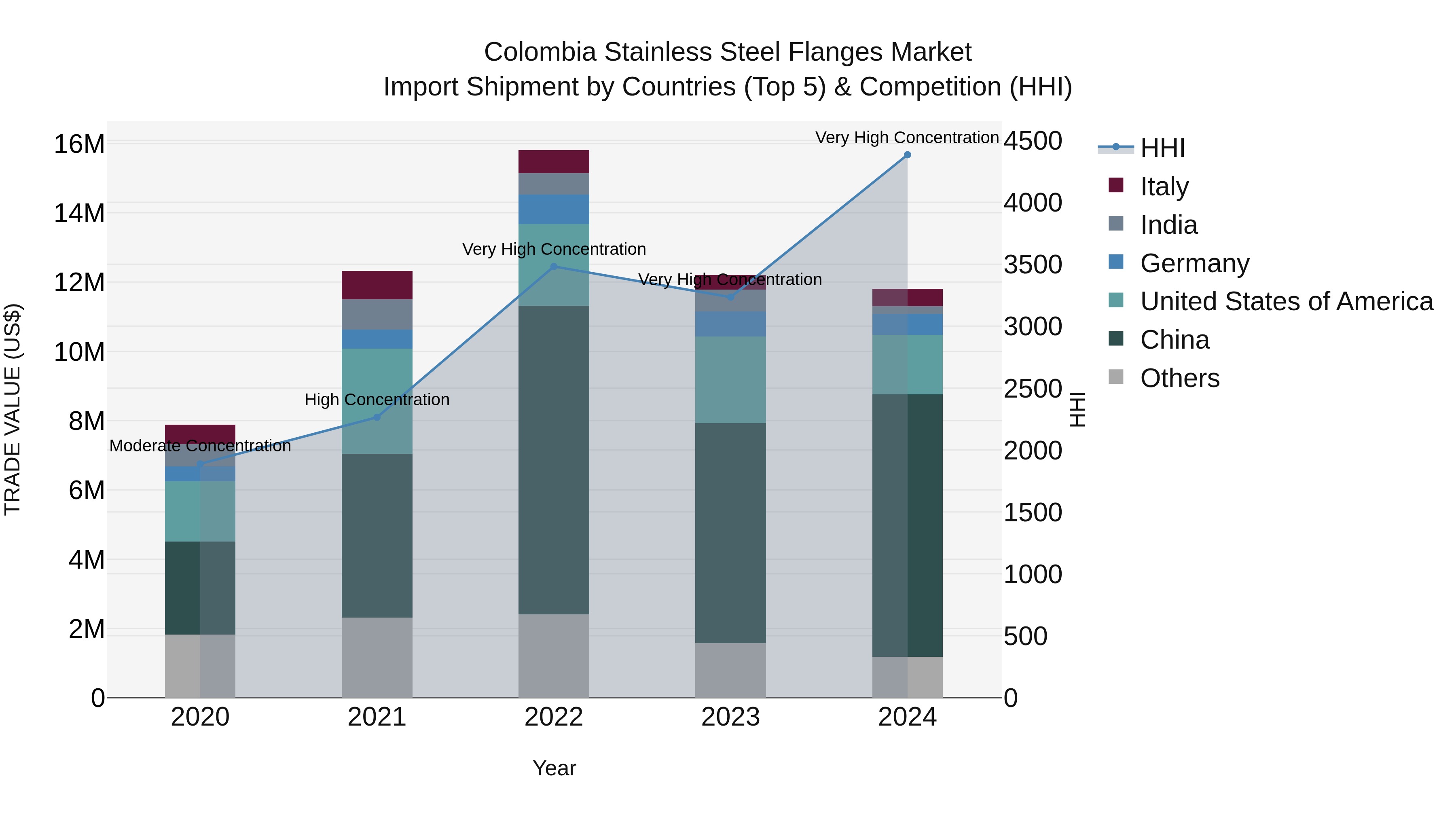 Colombia Stainless Steel Flanges Market: Top 5 Importing Countries and Market Competition (HHI) Analysis