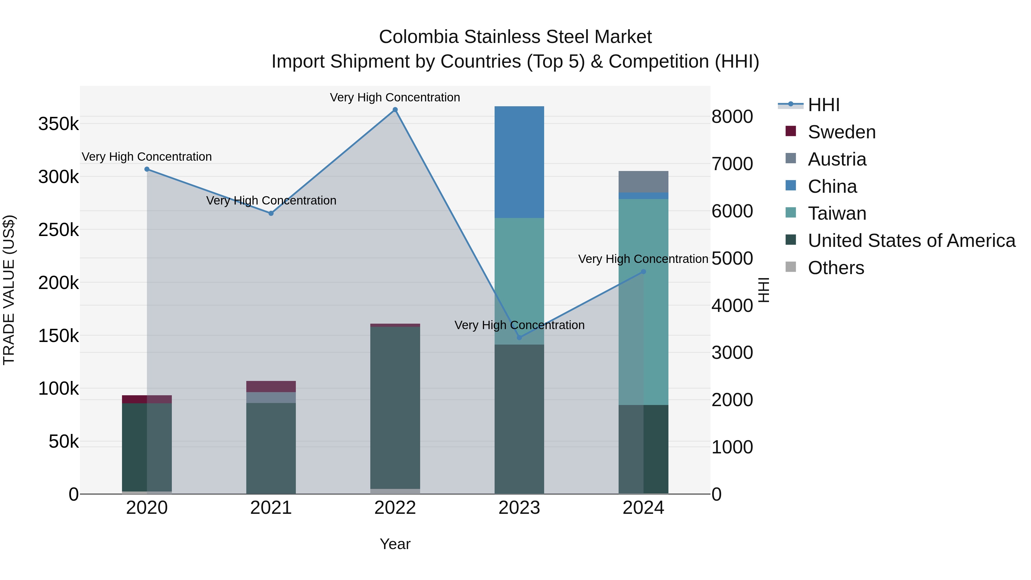 Colombia Stainless Steel Market: Top 5 Importing Countries and Market Competition (HHI) Analysis