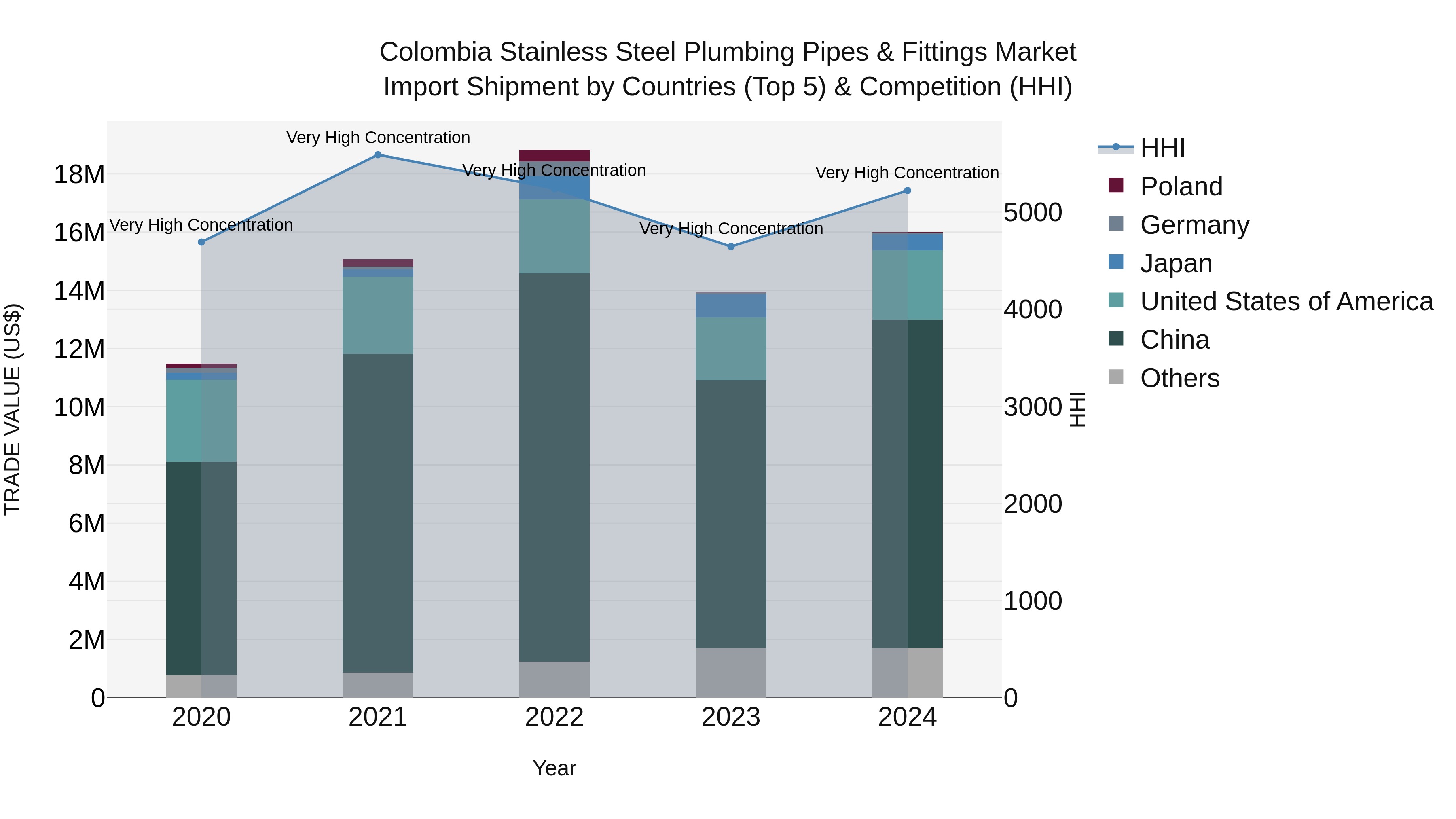 Colombia Stainless Steel Plumbing Pipes & Fittings Market: Top 5 Importing Countries and Market Competition (HHI) Analysis