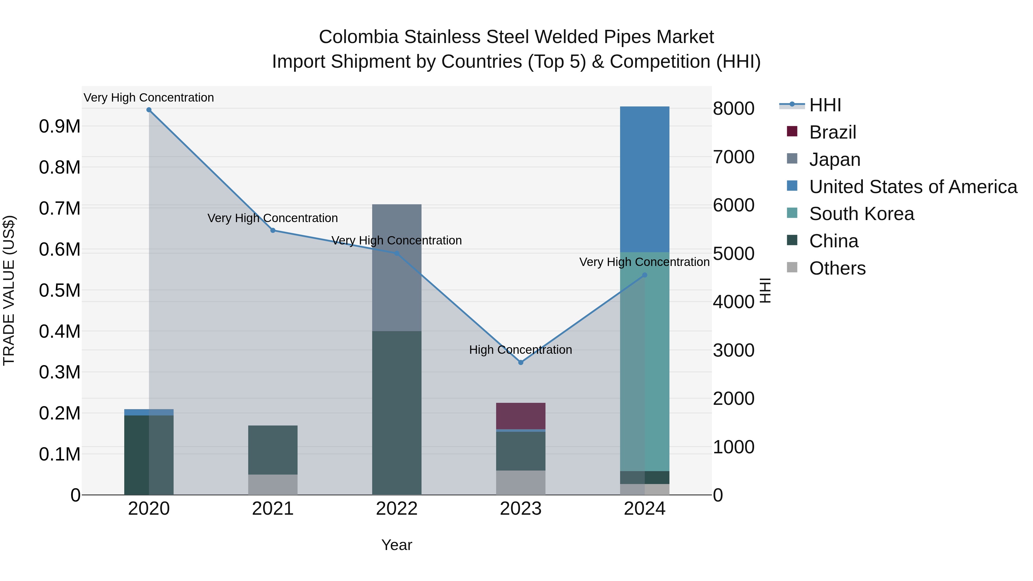 Colombia Stainless Steel Welded Pipes Market: Top 5 Importing Countries and Market Competition (HHI) Analysis