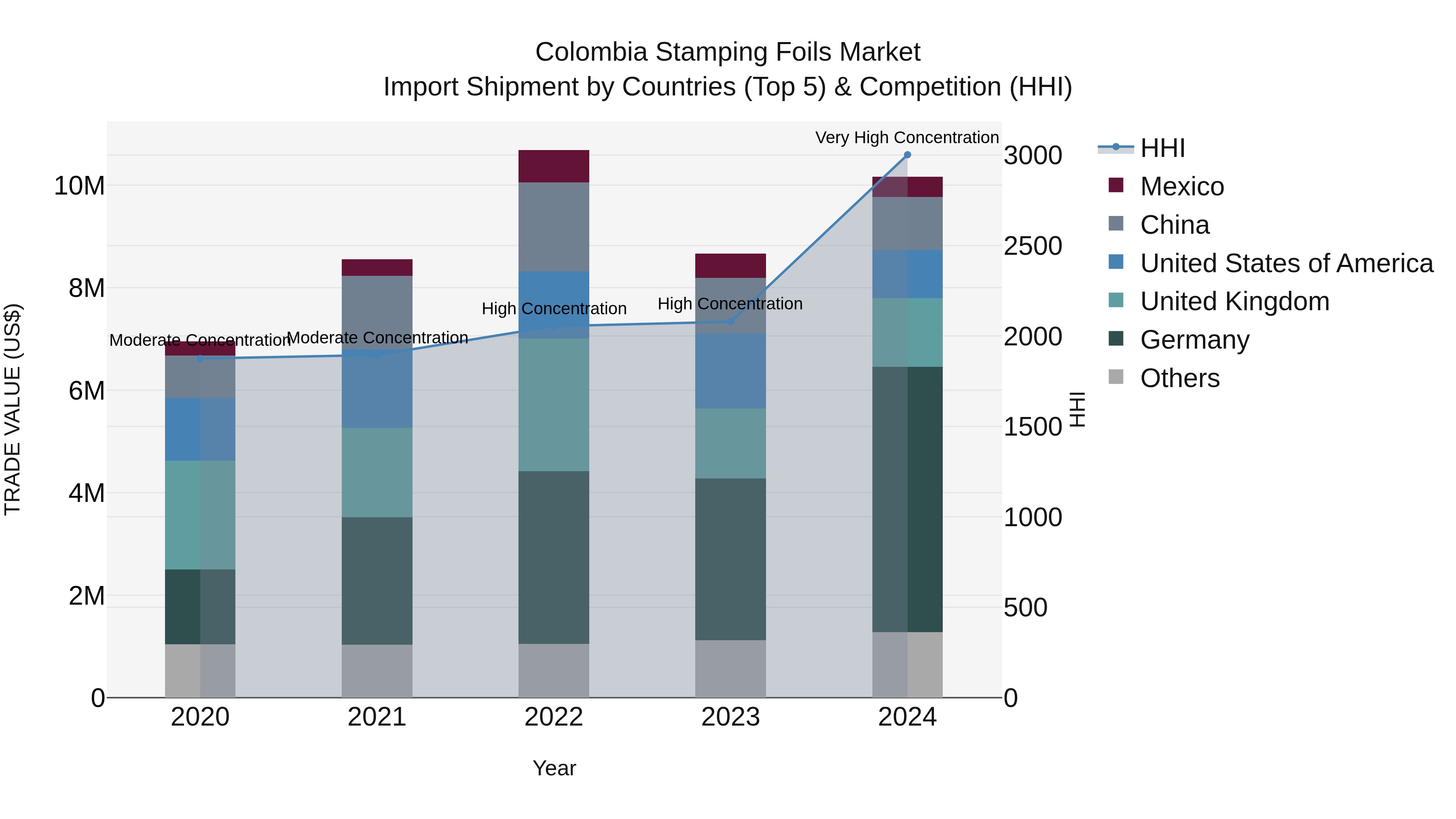 Colombia Stamping Foils Market: Top 5 Importing Countries and Market Competition (HHI) Analysis