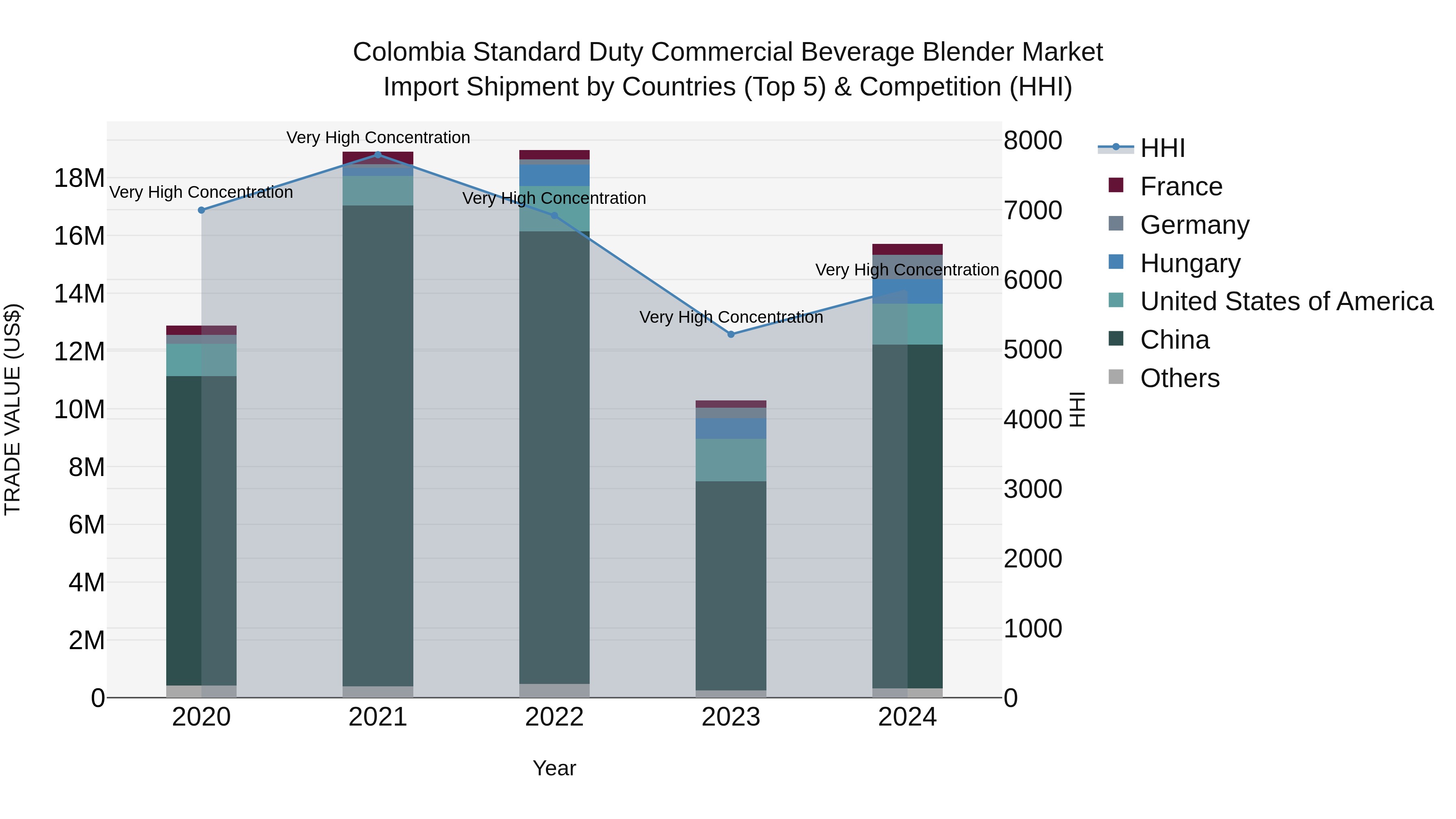 Colombia Standard Duty Commercial Beverage Blender Market: Top 5 Importing Countries and Market Competition (HHI) Analysis