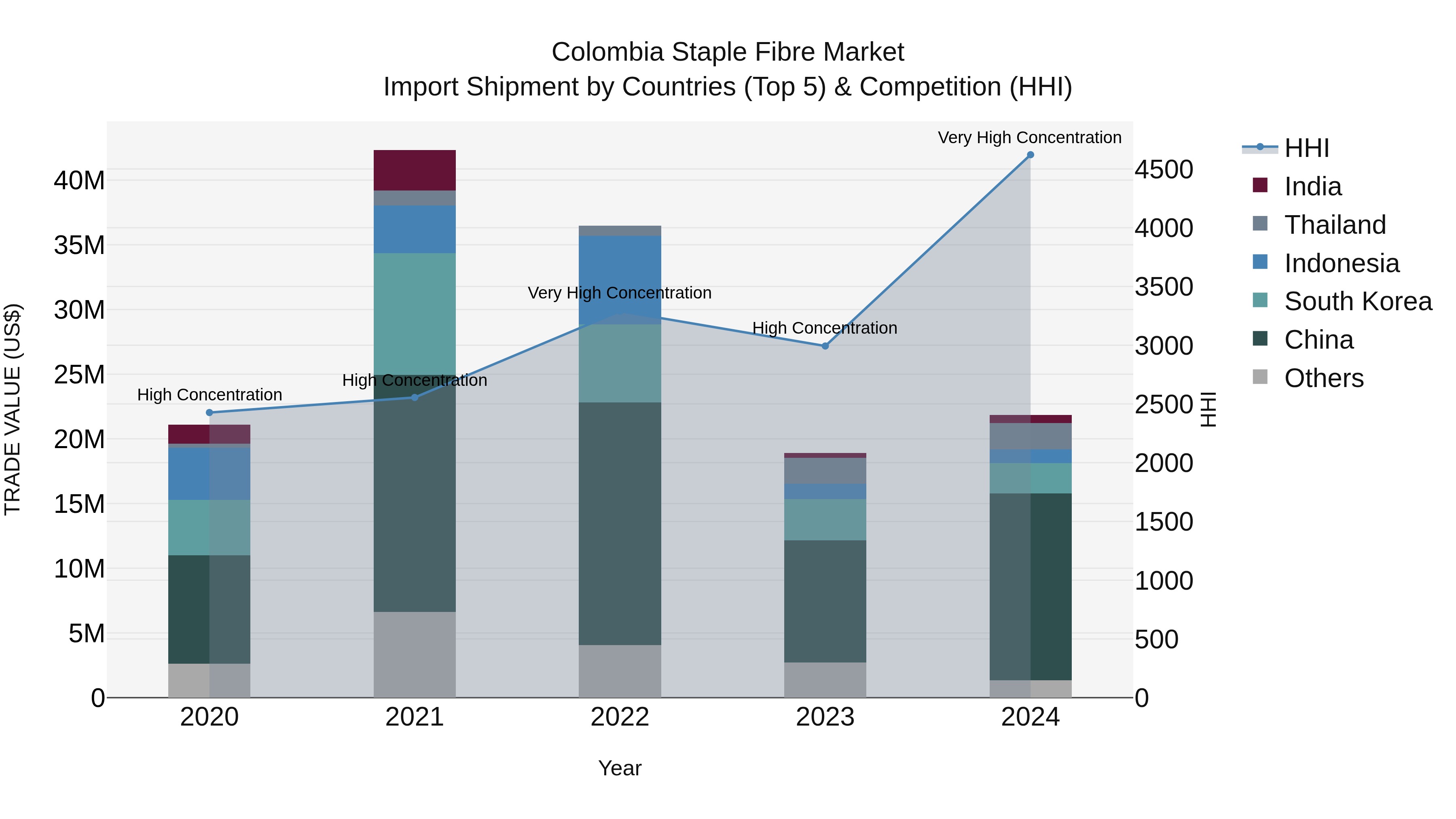 Colombia Staple Fibre Market: Top 5 Importing Countries and Market Competition (HHI) Analysis