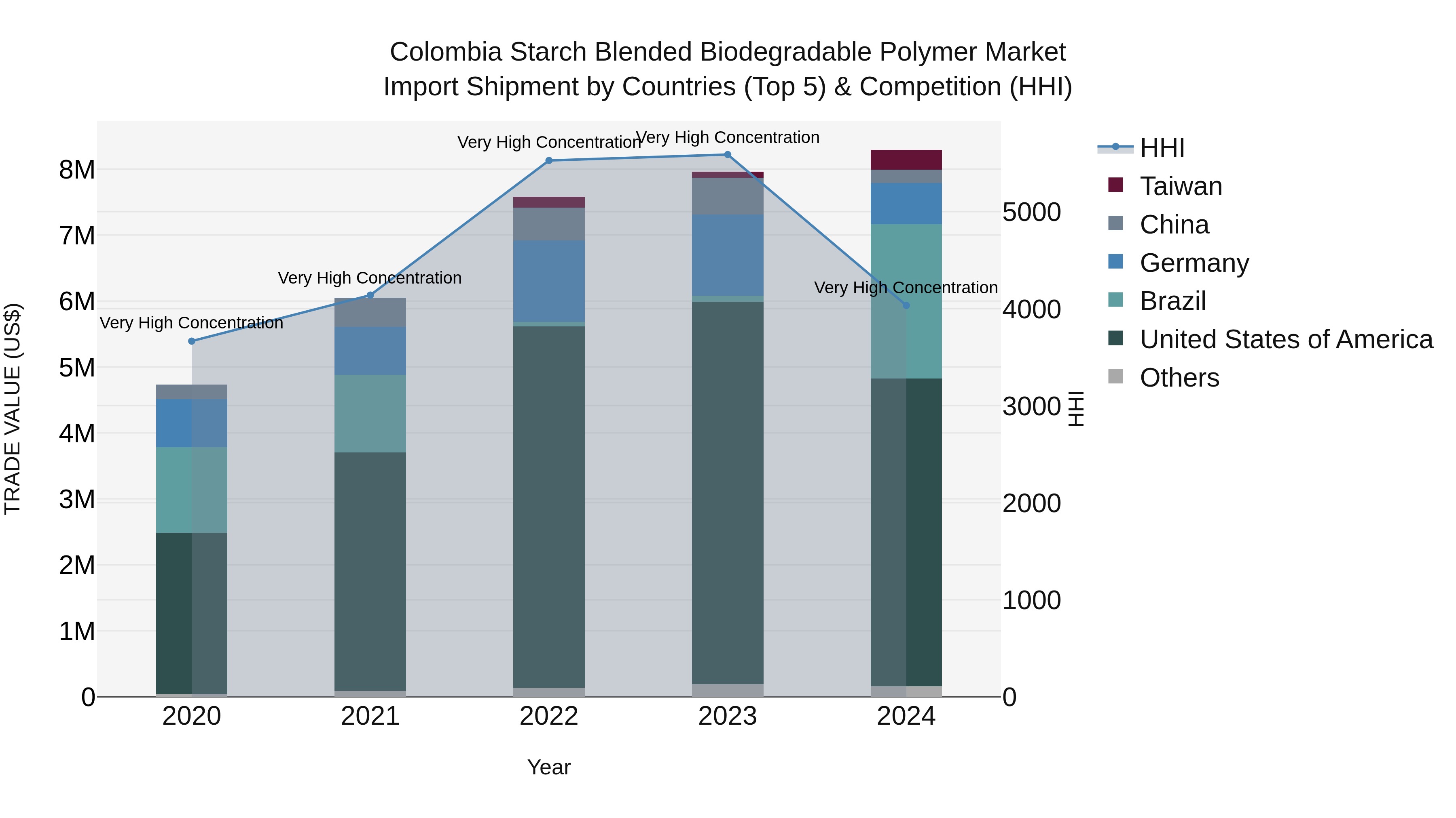 Colombia Starch Blended Biodegradable Polymer Market: Top 5 Importing Countries and Market Competition (HHI) Analysis
