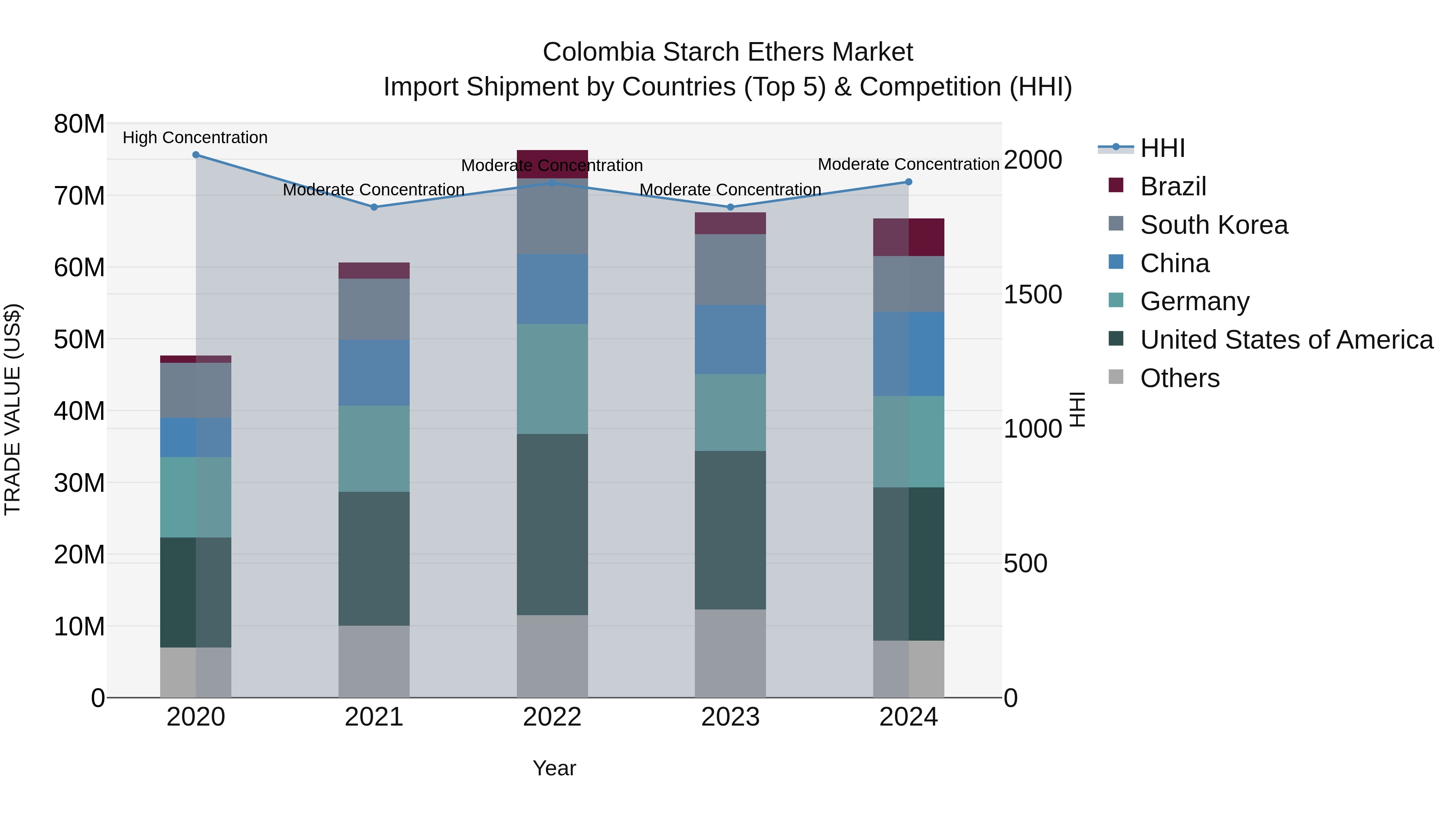 Colombia Starch Ethers Market: Top 5 Importing Countries and Market Competition (HHI) Analysis