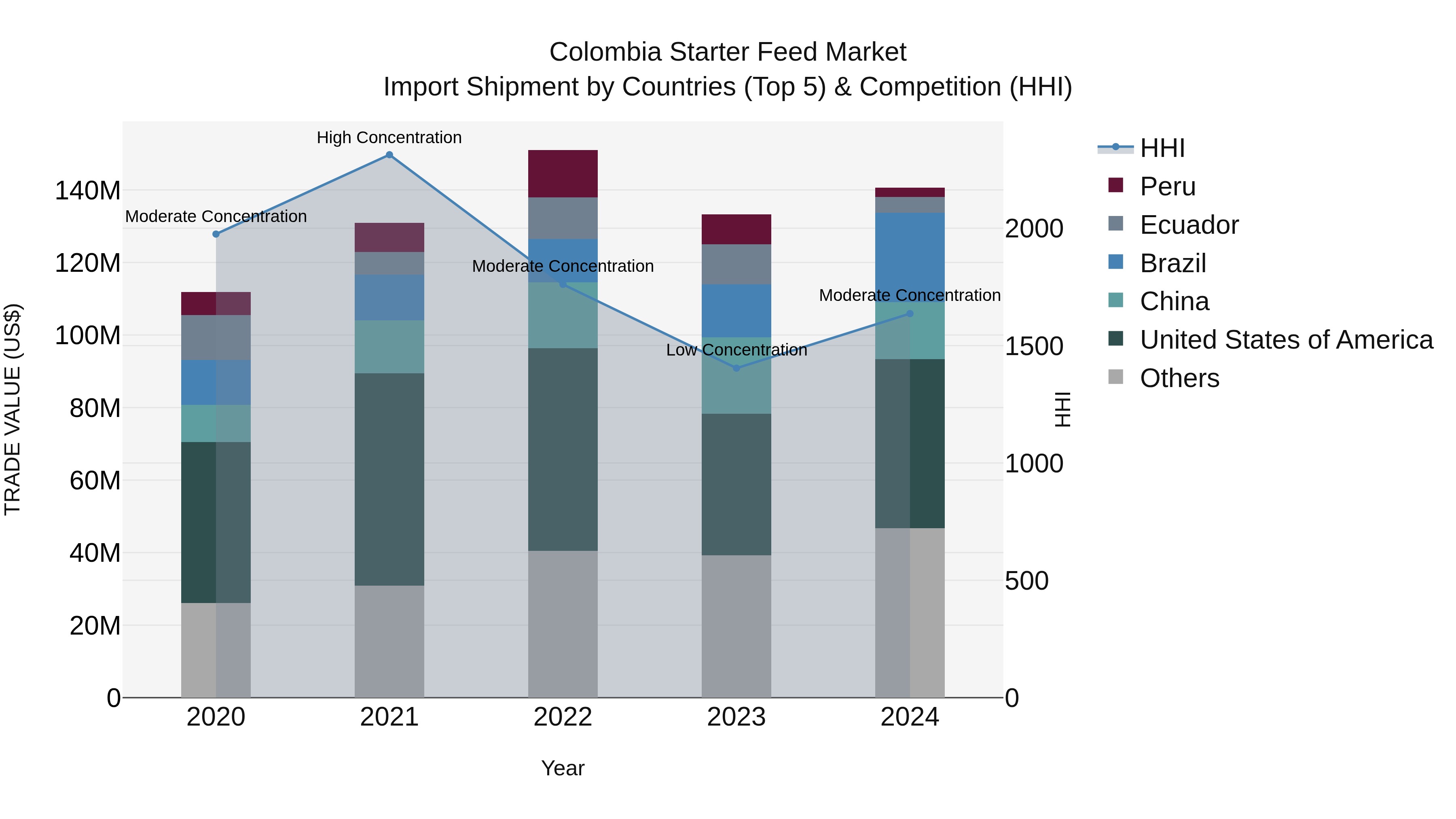 Colombia Starter Feed Market: Top 5 Importing Countries and Market Competition (HHI) Analysis