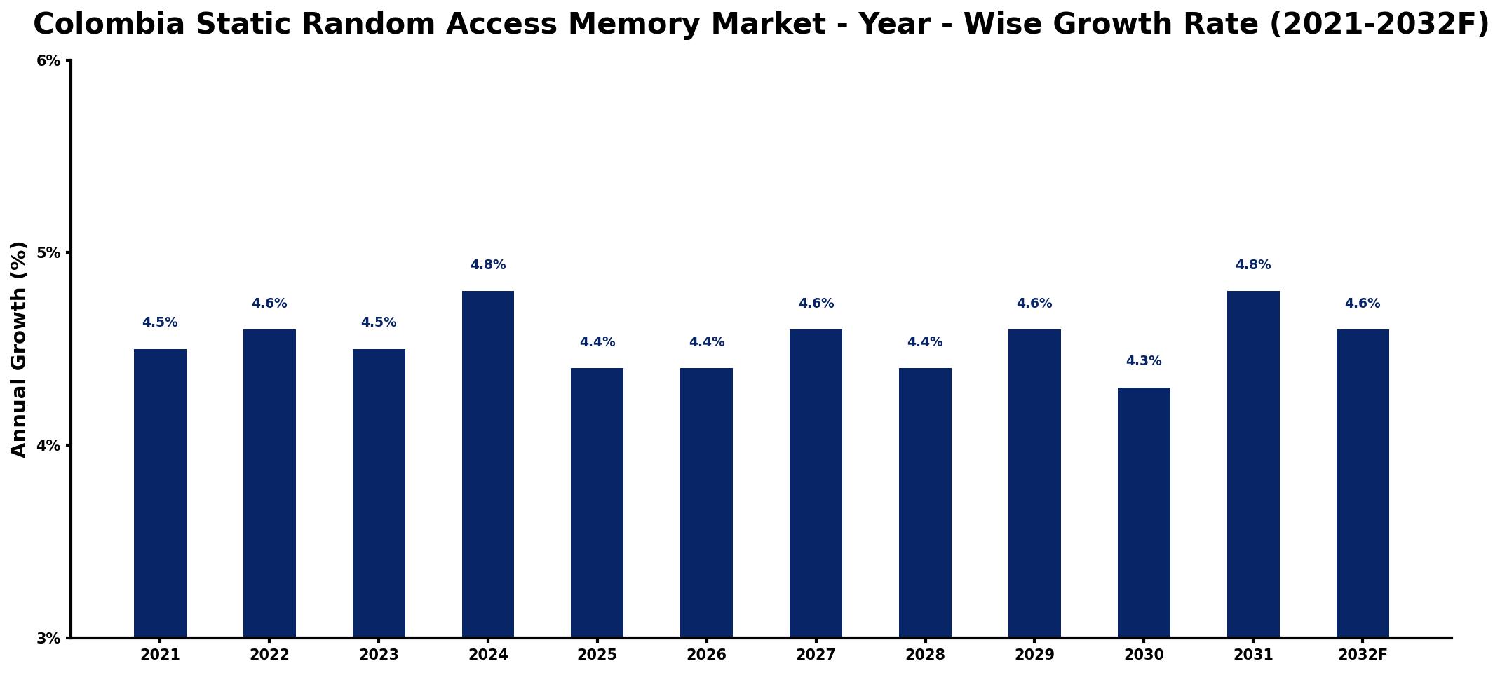 Colombia Static Random Access Memory Market Year-wise Growth Rate and Key Drivers
