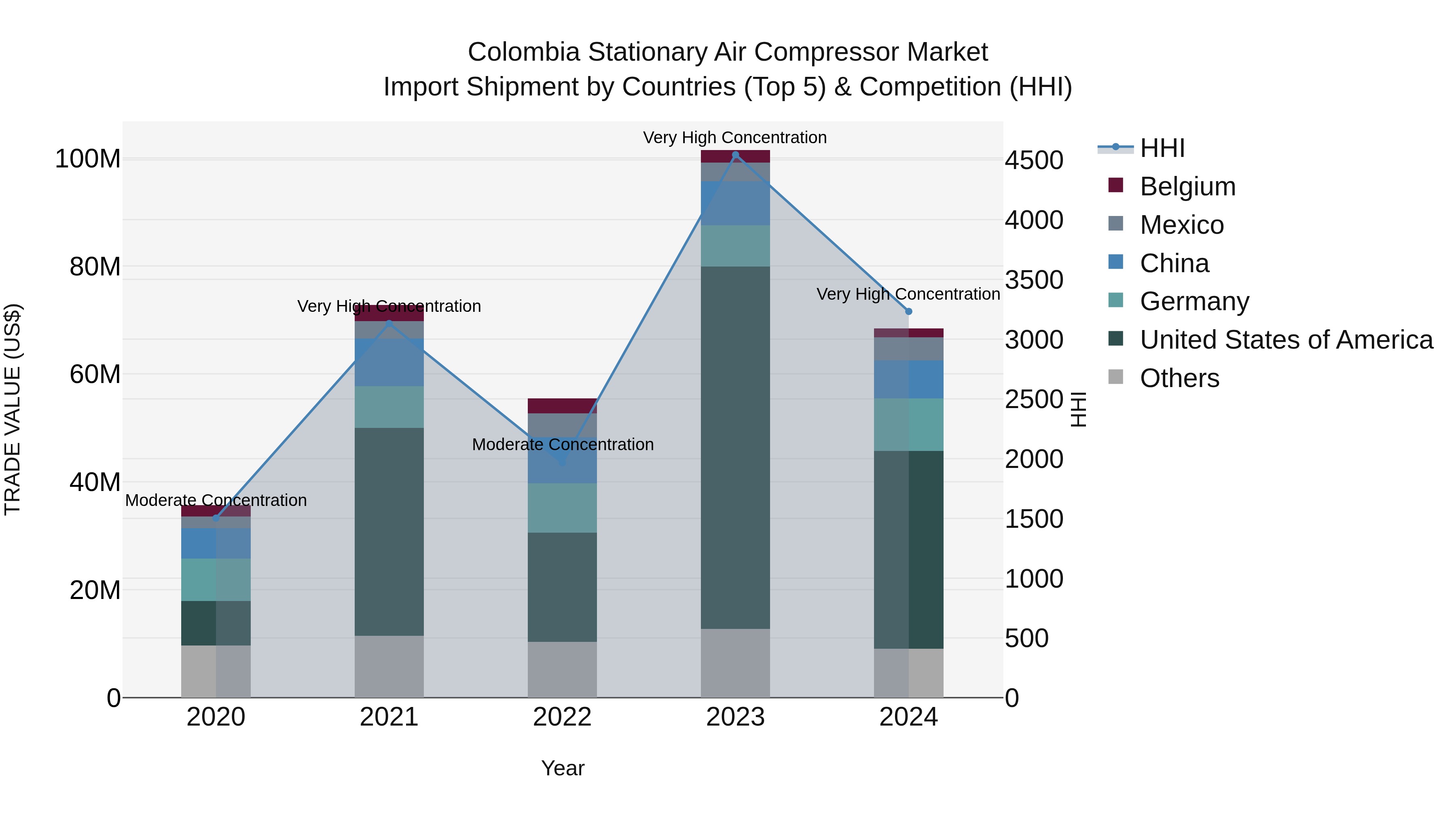 Colombia Stationary Air Compressor Market: Top 5 Importing Countries and Market Competition (HHI) Analysis