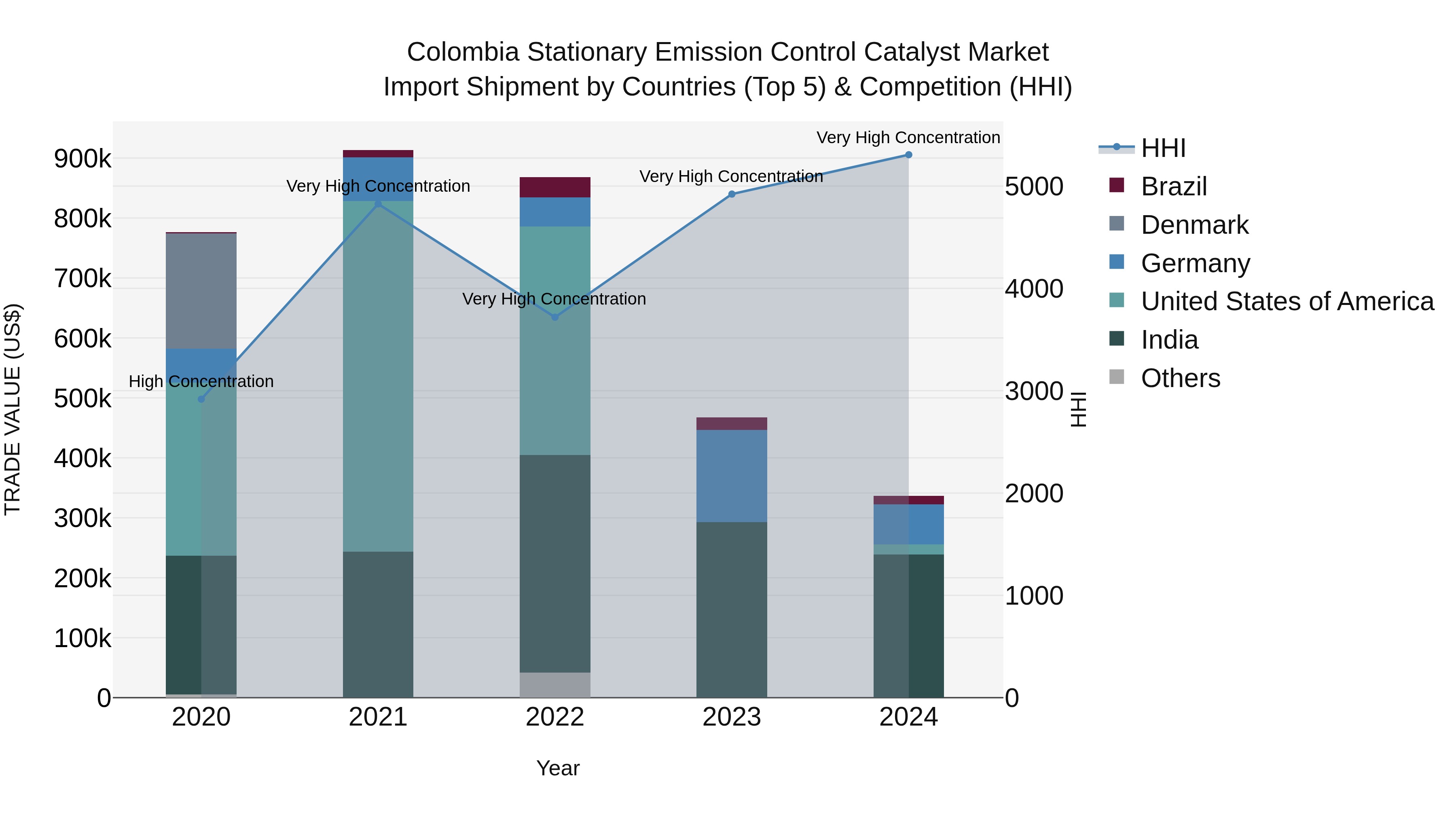 Colombia Stationary Emission Control Catalyst Market: Top 5 Importing Countries and Market Competition (HHI) Analysis