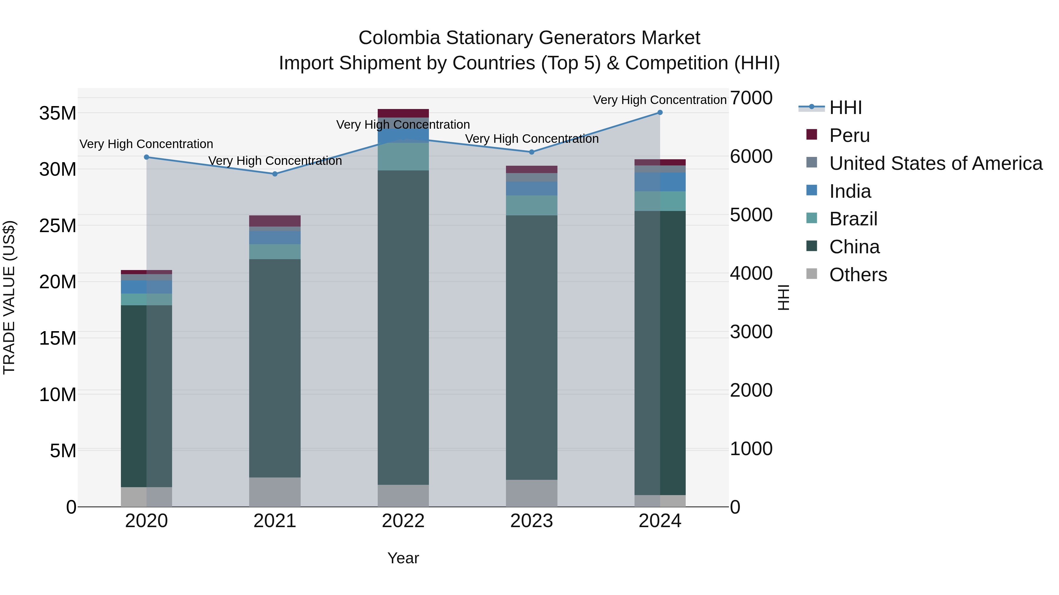 Colombia Stationary Generators Market: Top 5 Importing Countries and Market Competition (HHI) Analysis