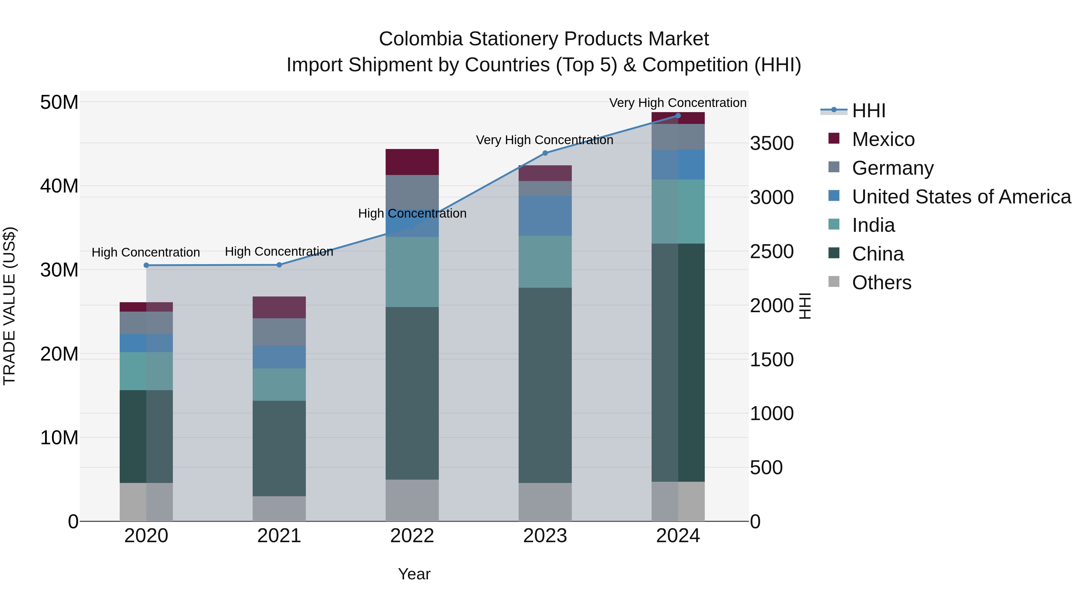 Colombia Stationery Products Market: Top 5 Importing Countries and Market Competition (HHI) Analysis