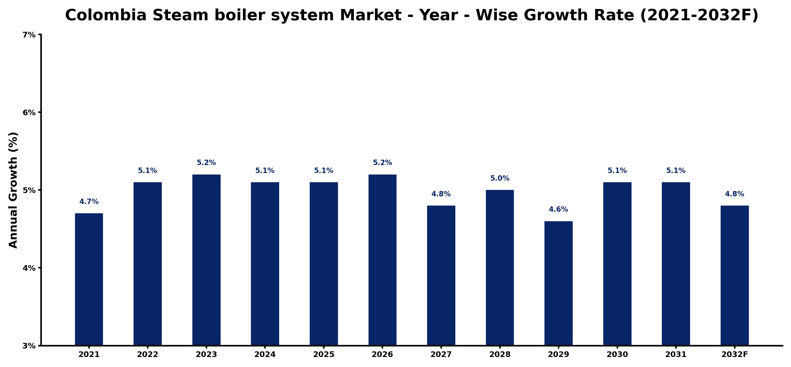 Colombia Steam boiler system Market Year-wise Growth Rate and Key Drivers