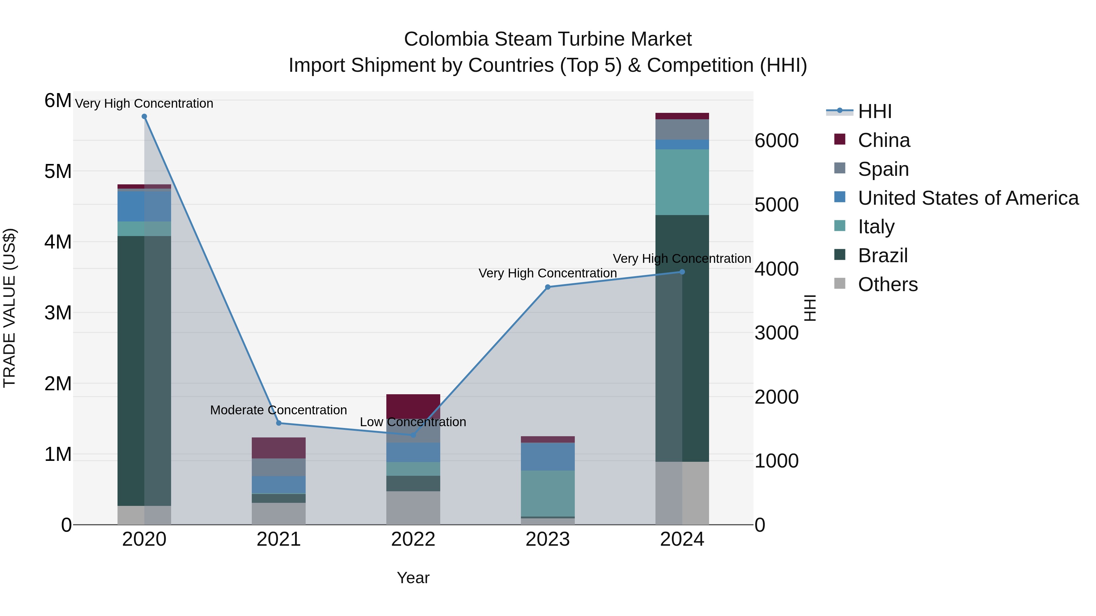 Colombia Steam Turbine Market: Top 5 Importing Countries and Market Competition (HHI) Analysis