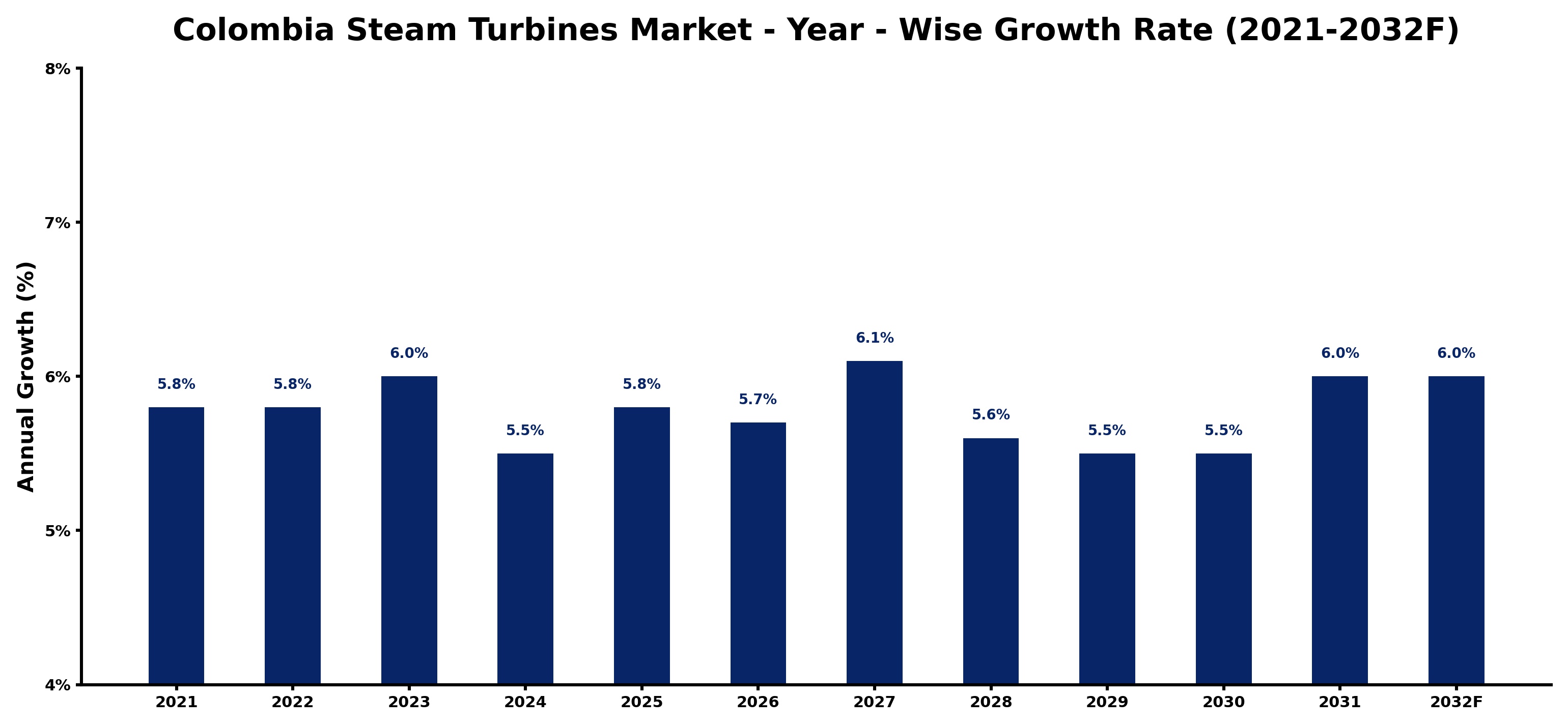 Colombia Steam Turbines Market Year-wise Growth Rate and Key Drivers