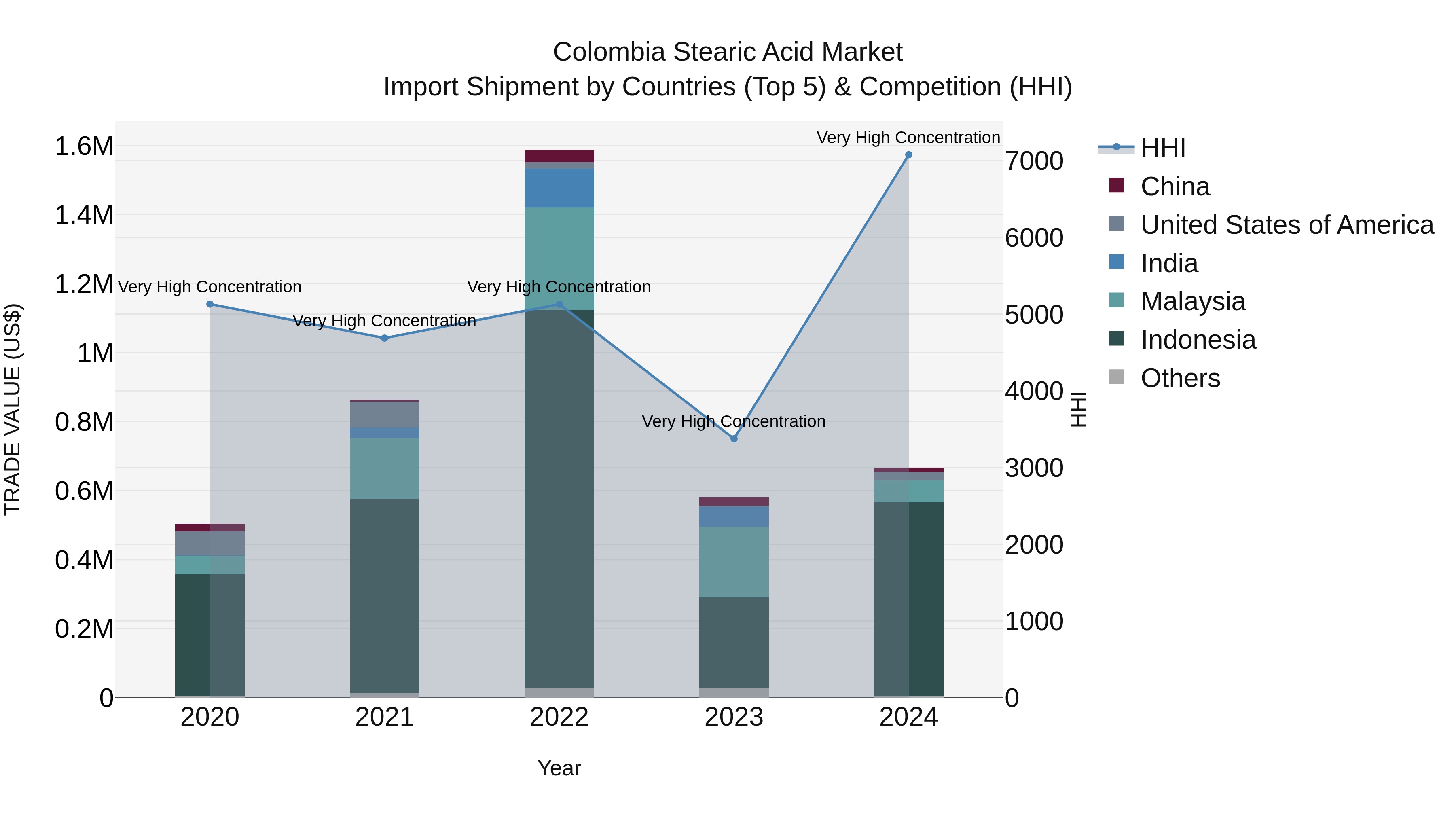 Colombia Stearic Acid Market: Top 5 Importing Countries and Market Competition (HHI) Analysis