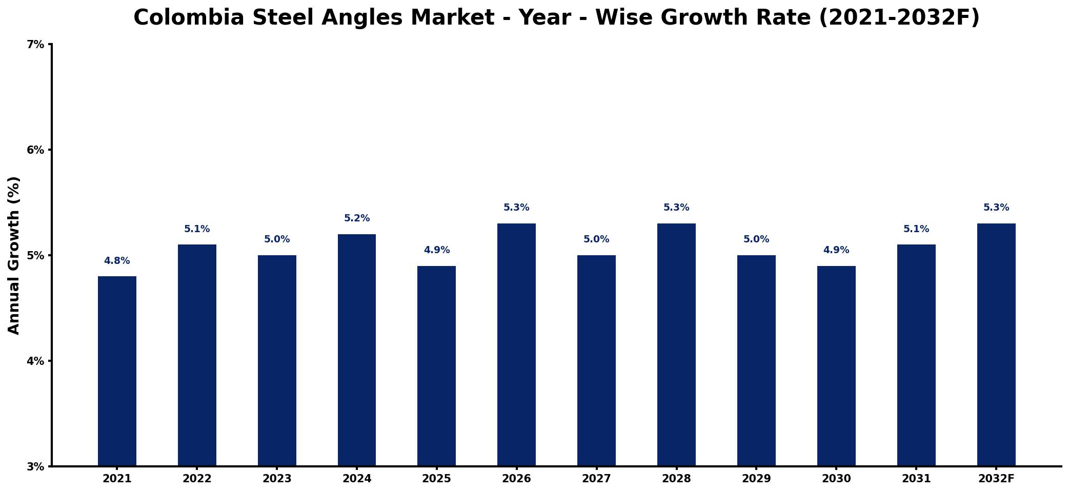 Colombia Steel Angles Market Year-wise Growth Rate and Key Drivers