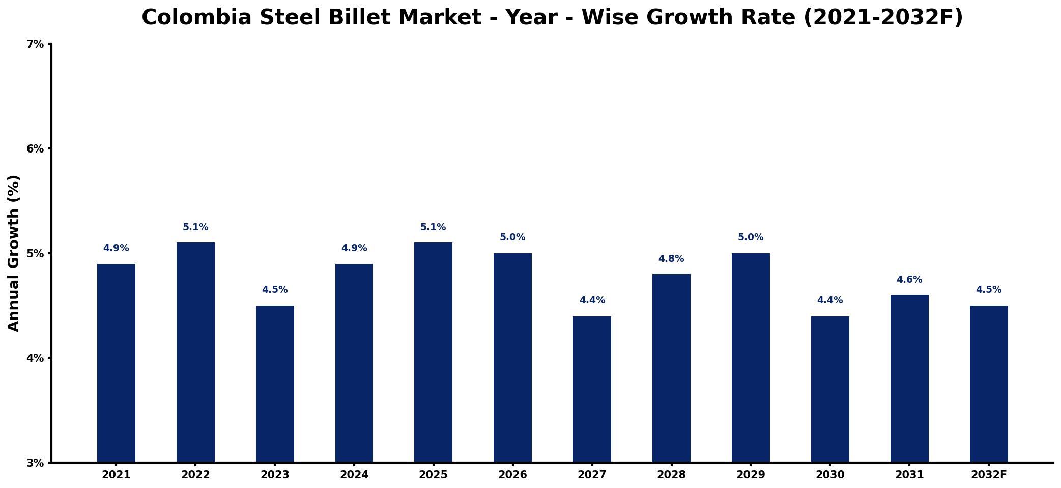 Colombia Steel Billet Market Year-wise Growth Rate and Key Drivers