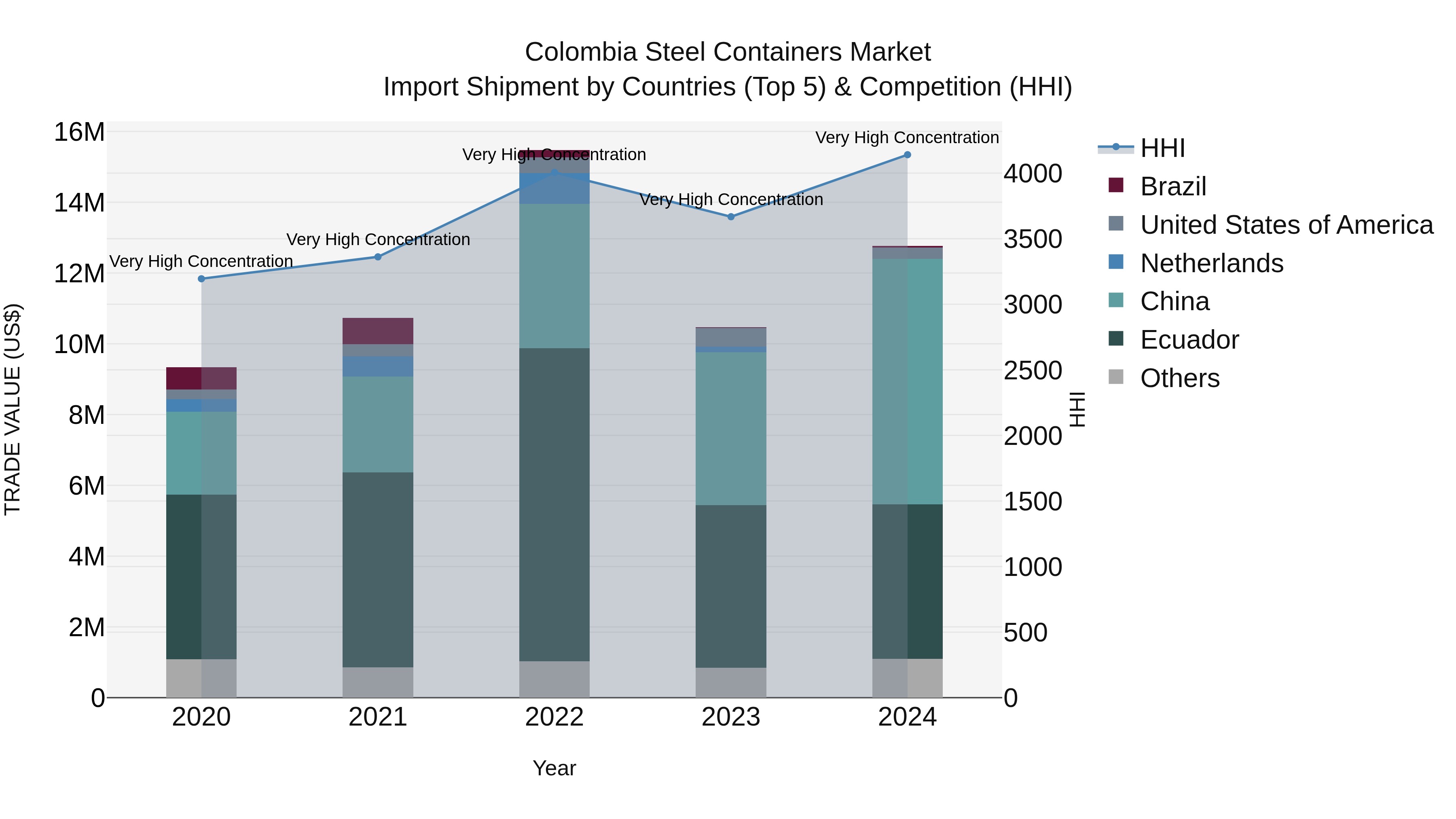 Colombia Steel Containers Market: Top 5 Importing Countries and Market Competition (HHI) Analysis