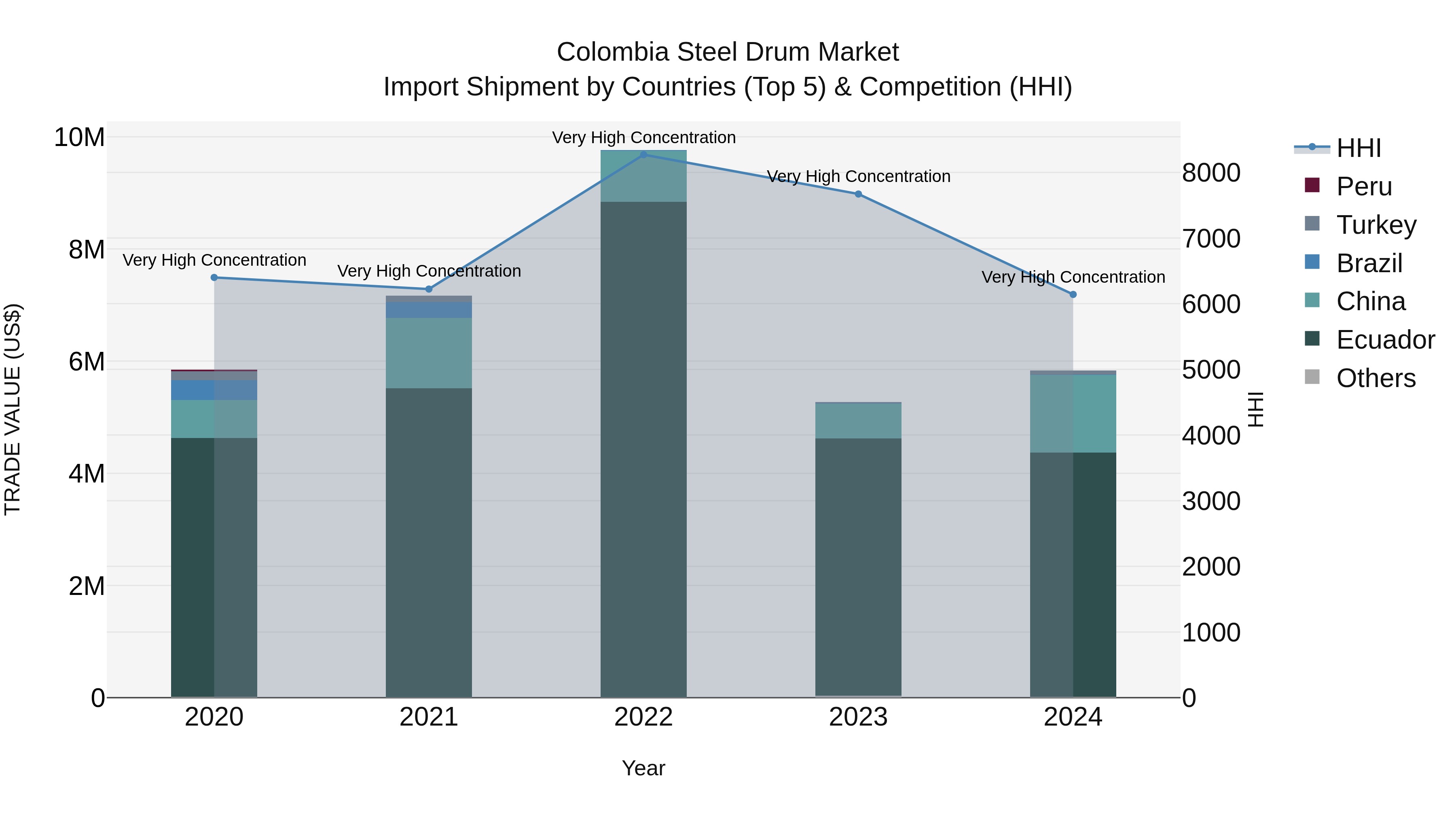 Colombia Steel Drum Market: Top 5 Importing Countries and Market Competition (HHI) Analysis