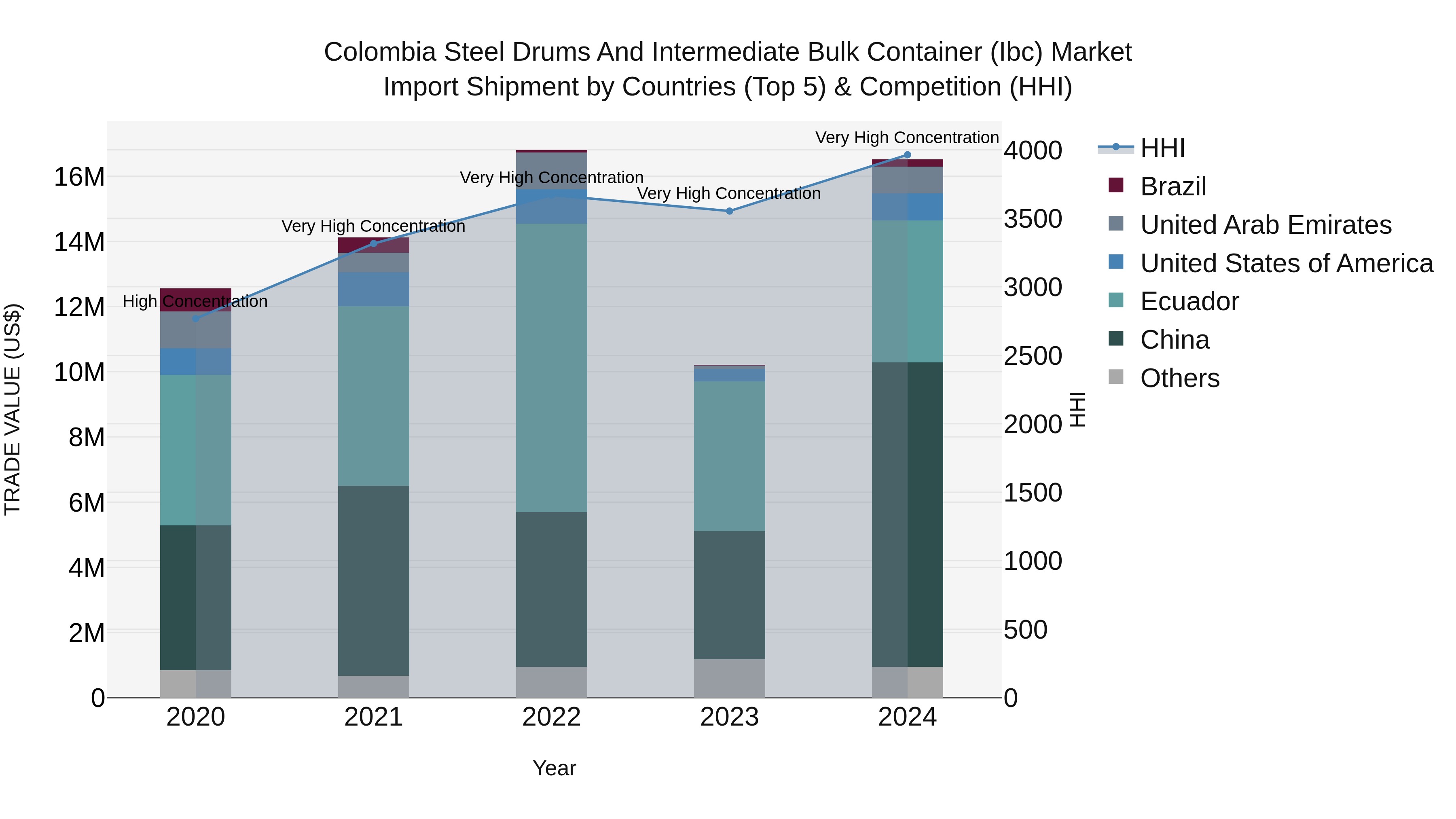 Colombia Steel Drums and Intermediate Bulk Container (Ibc) Market: Top 5 Importing Countries and Market Competition (HHI) Analysis