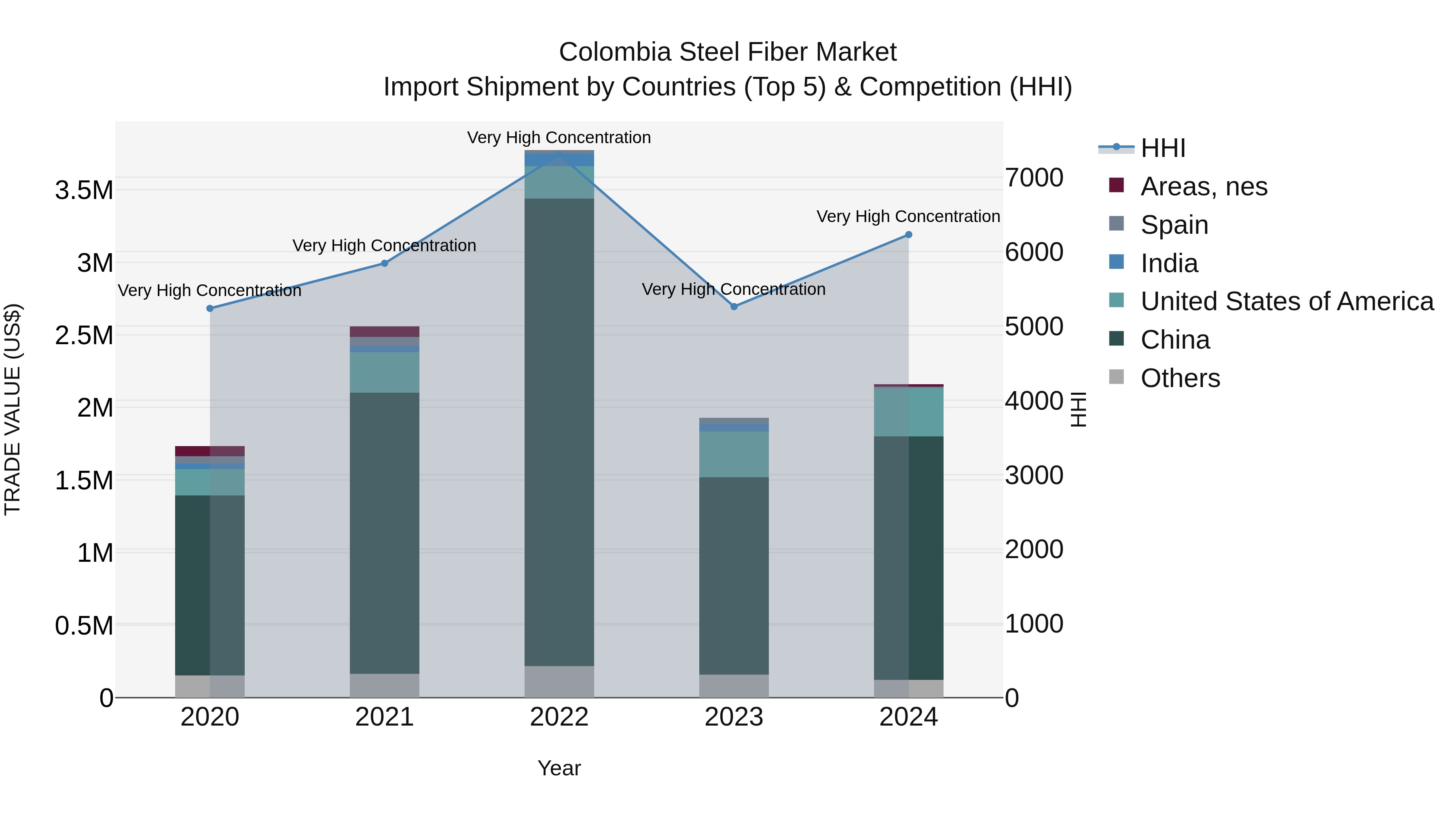 Colombia Steel Fiber Market: Top 5 Importing Countries and Market Competition (HHI) Analysis