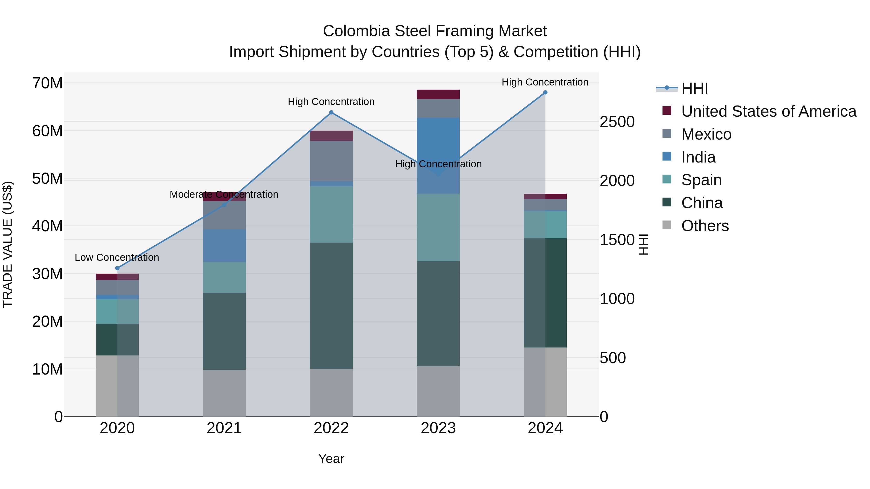 Colombia Steel Framing Market: Top 5 Importing Countries and Market Competition (HHI) Analysis