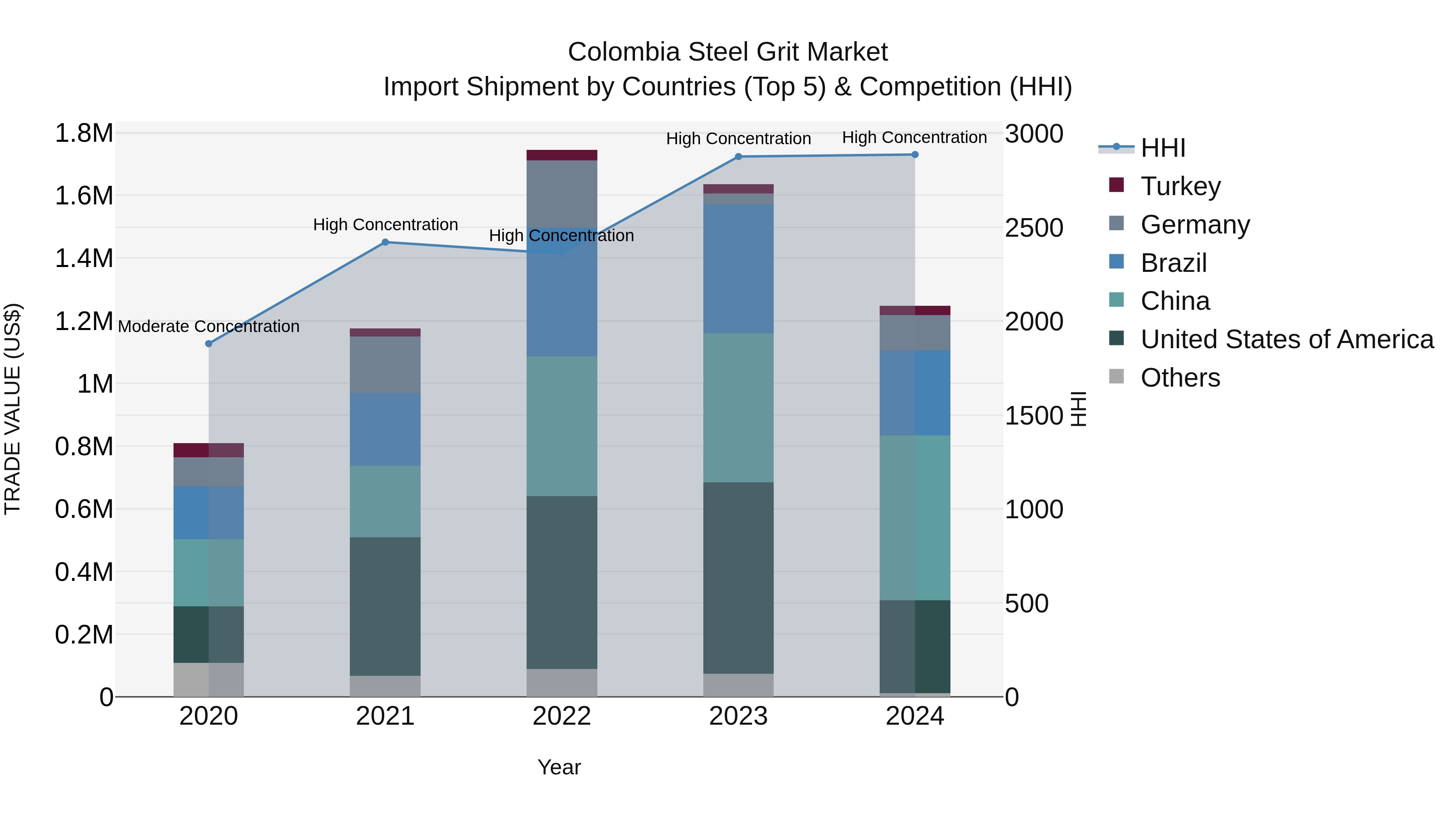 Colombia Steel Grit Market: Top 5 Importing Countries and Market Competition (HHI) Analysis