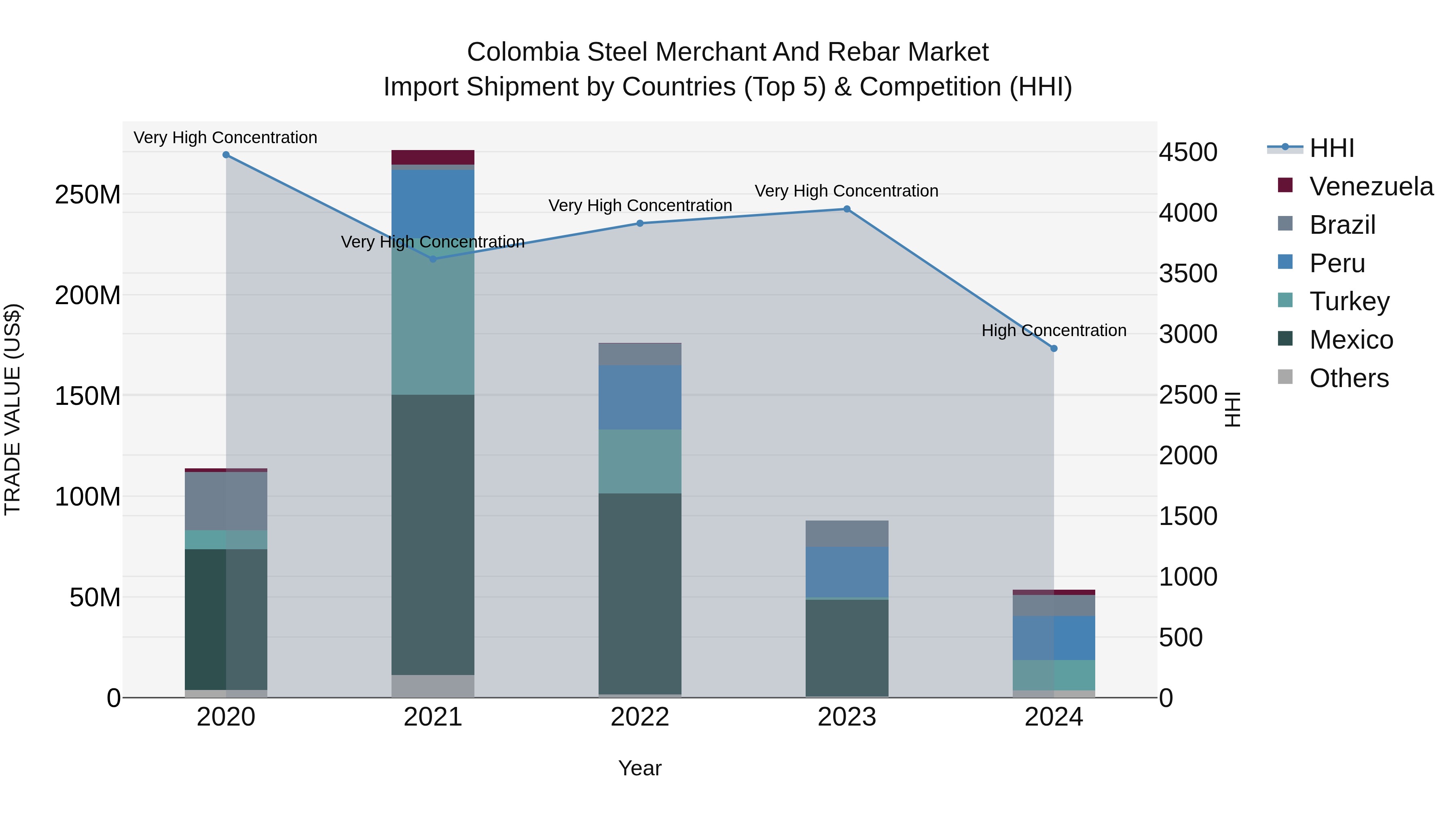 Colombia Steel Merchant and Rebar Market: Top 5 Importing Countries and Market Competition (HHI) Analysis