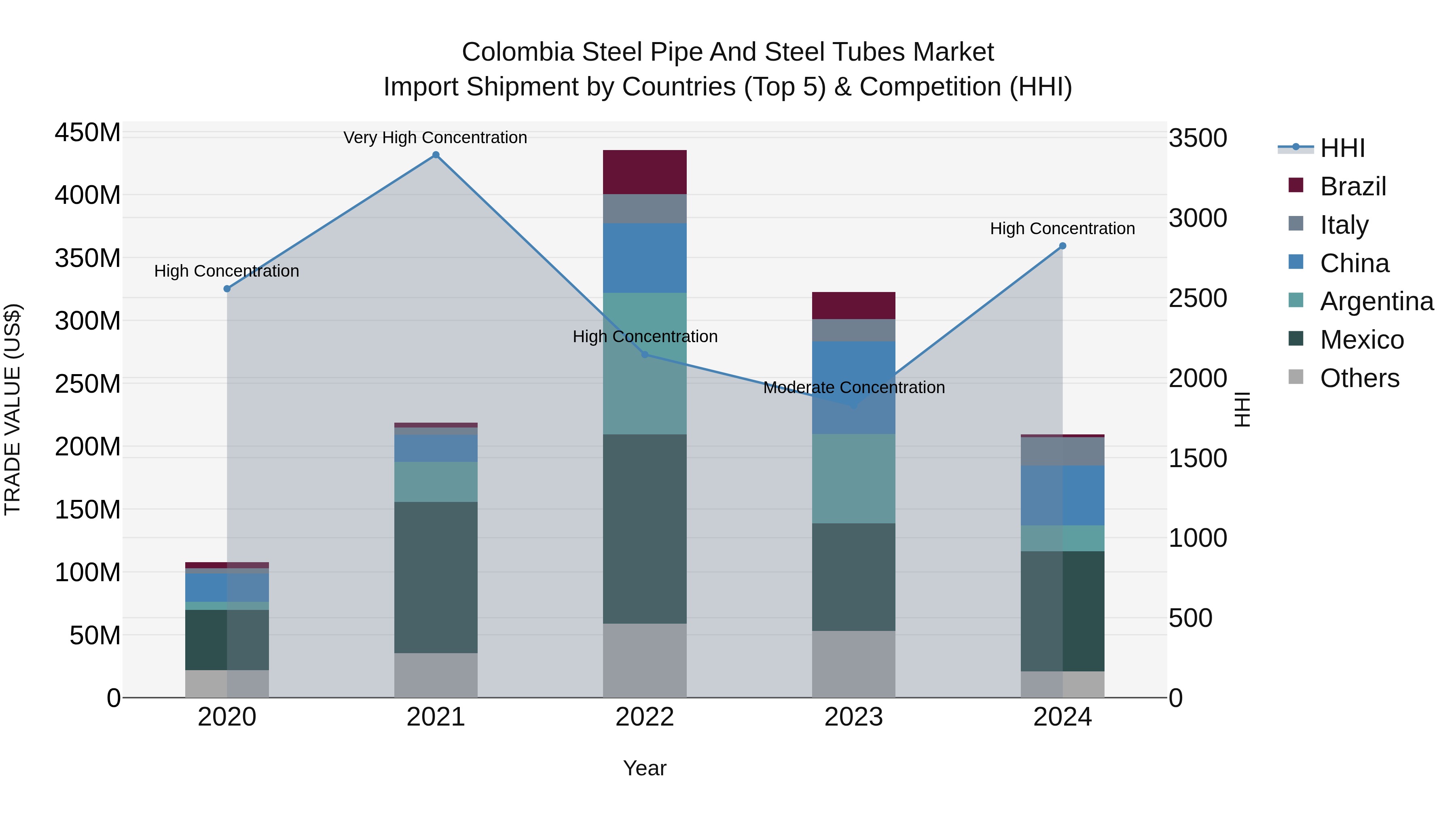 Colombia Steel Pipe and Steel Tubes Market: Top 5 Importing Countries and Market Competition (HHI) Analysis