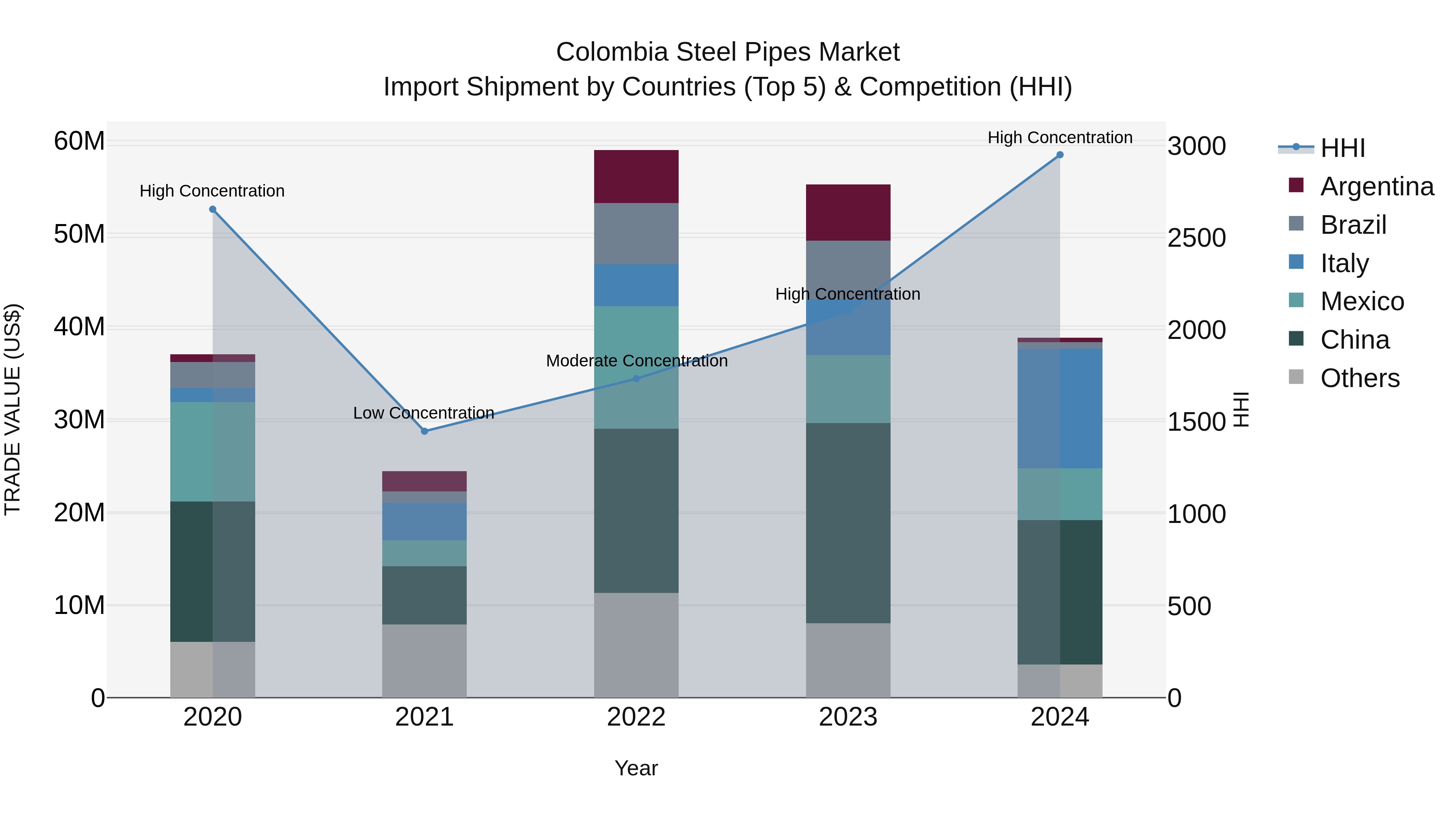 Colombia Steel Pipes Market: Top 5 Importing Countries and Market Competition (HHI) Analysis