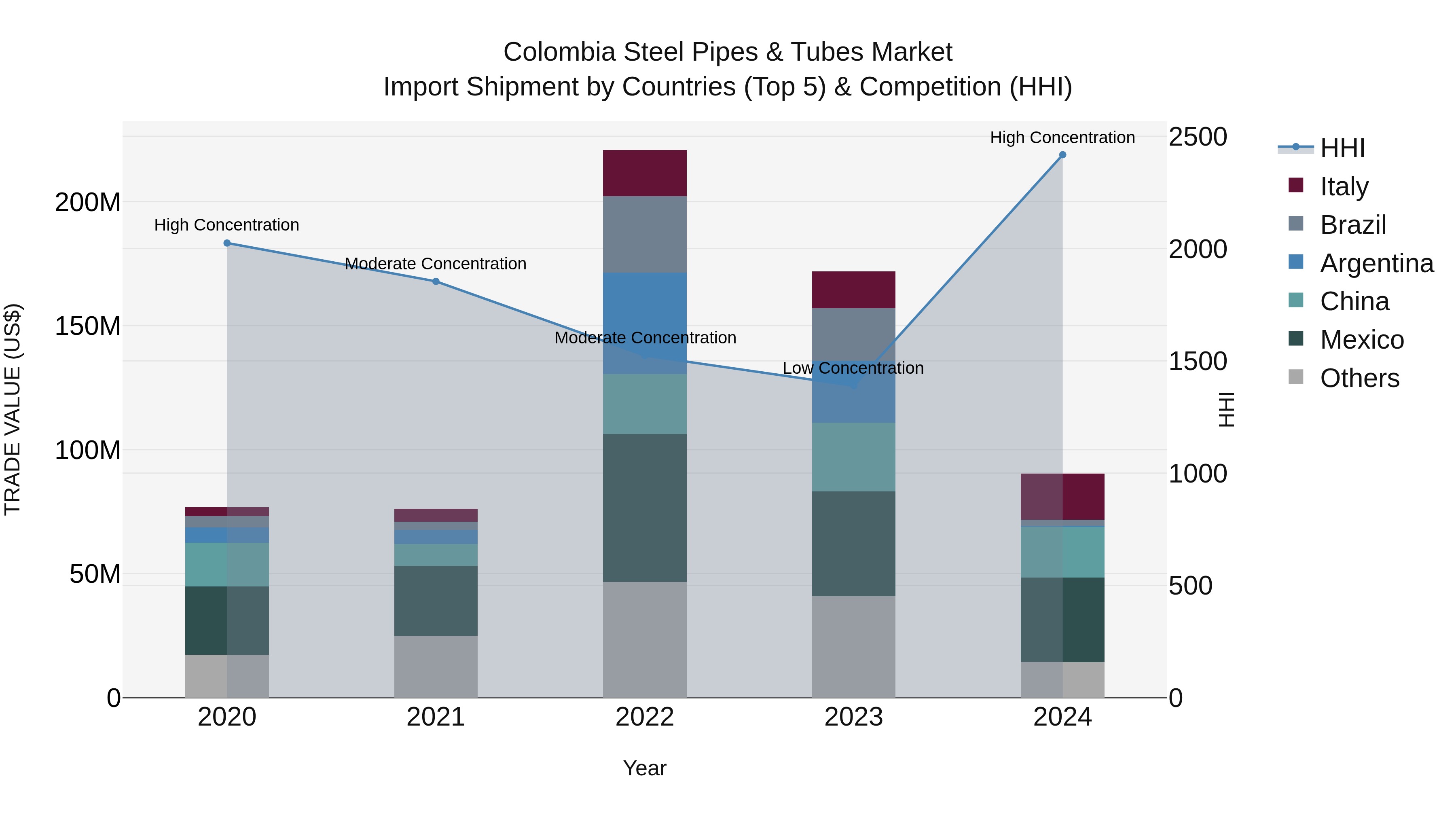 Colombia Steel Pipes & Tubes Market: Top 5 Importing Countries and Market Competition (HHI) Analysis