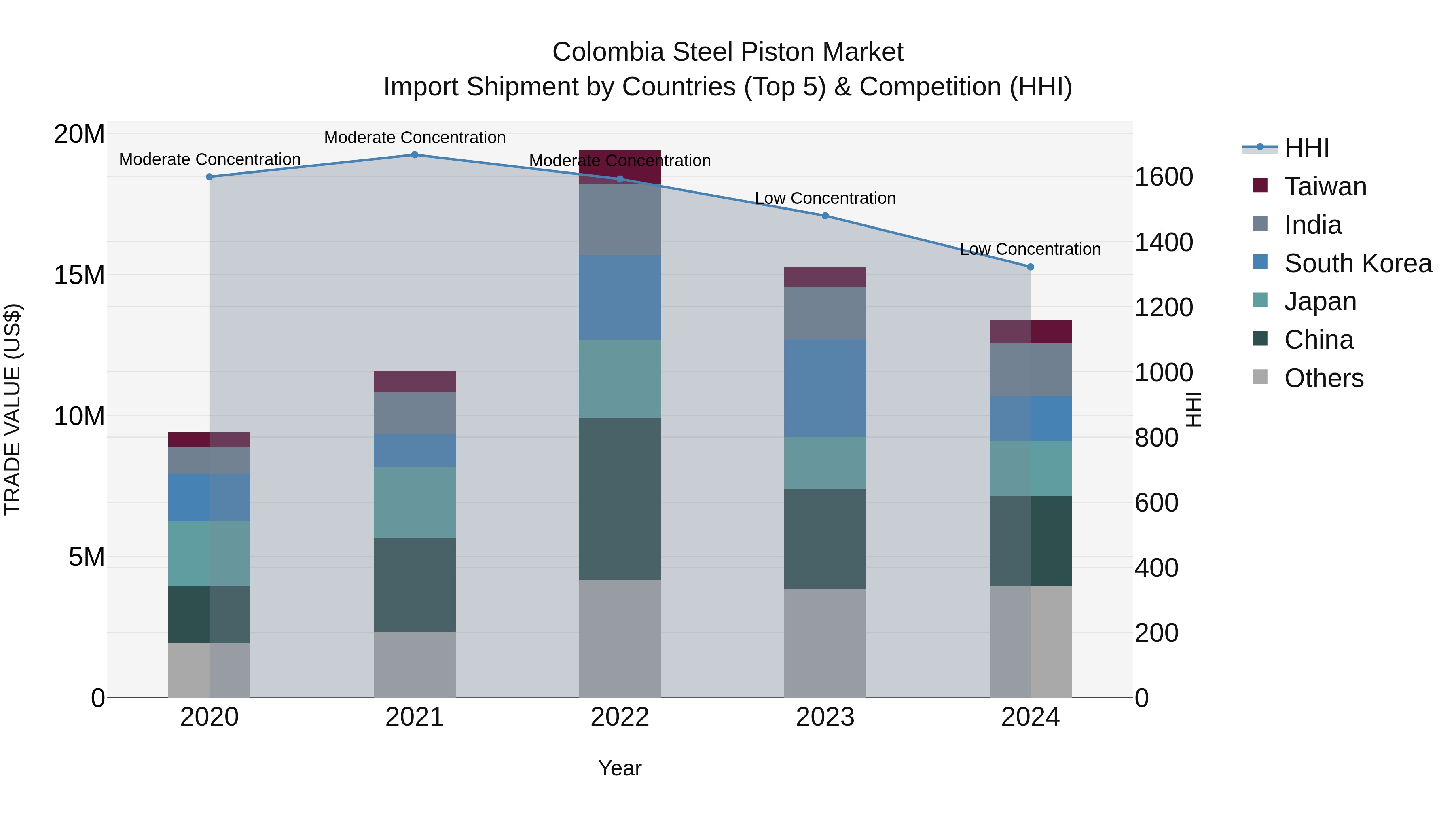 Colombia Steel Piston Market: Top 5 Importing Countries and Market Competition (HHI) Analysis