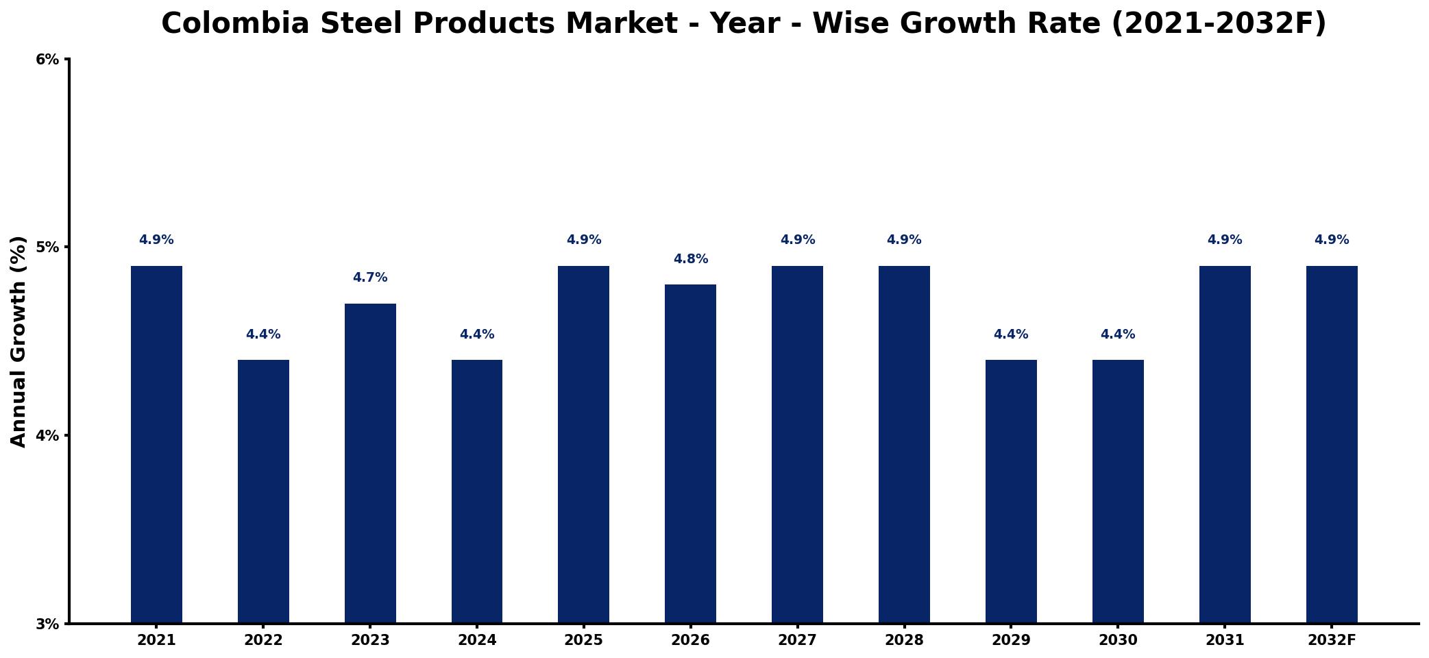 Colombia Steel Products Market Year-wise Growth Rate and Key Drivers