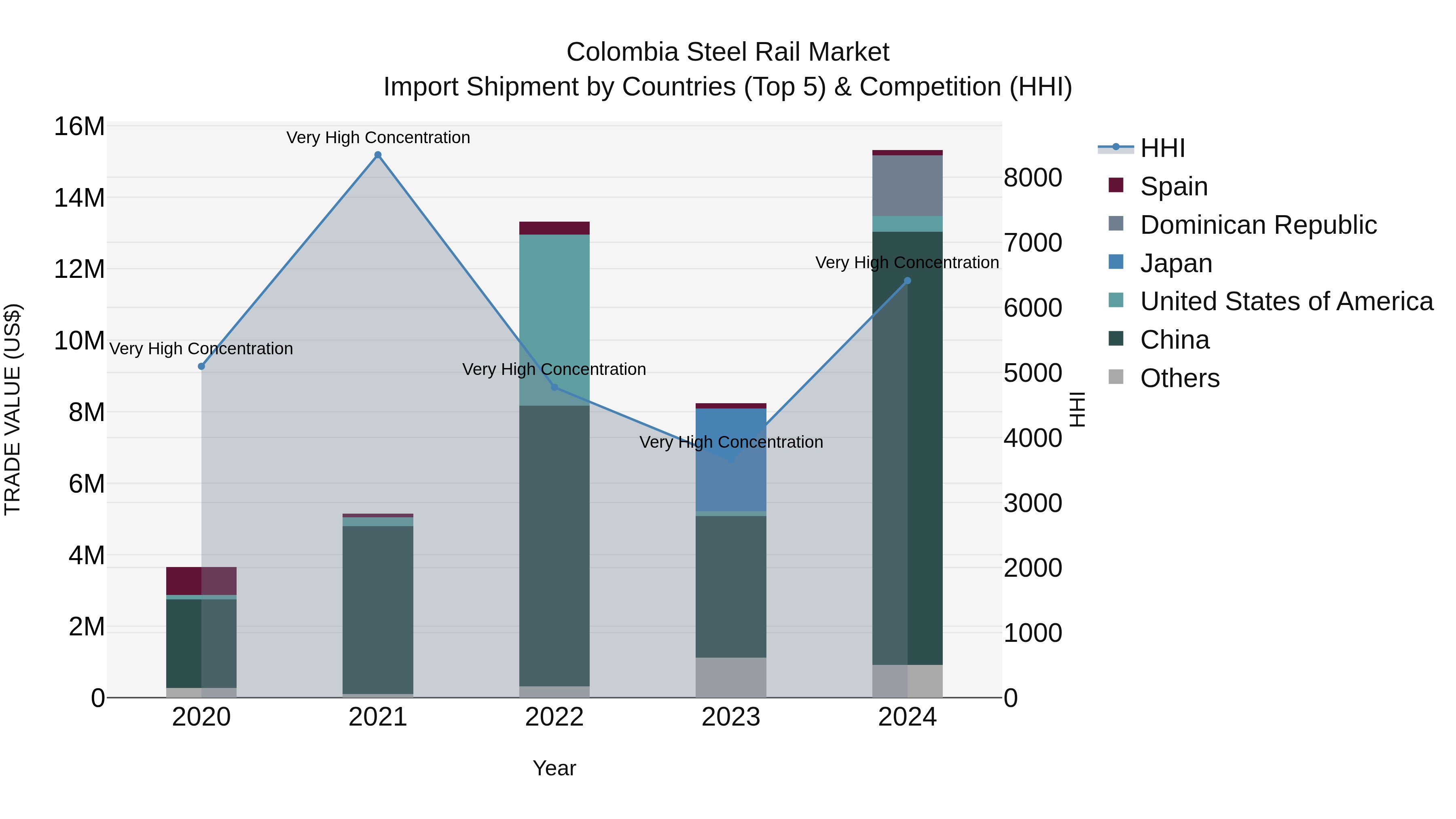 Colombia Steel Rail Market: Top 5 Importing Countries and Market Competition (HHI) Analysis