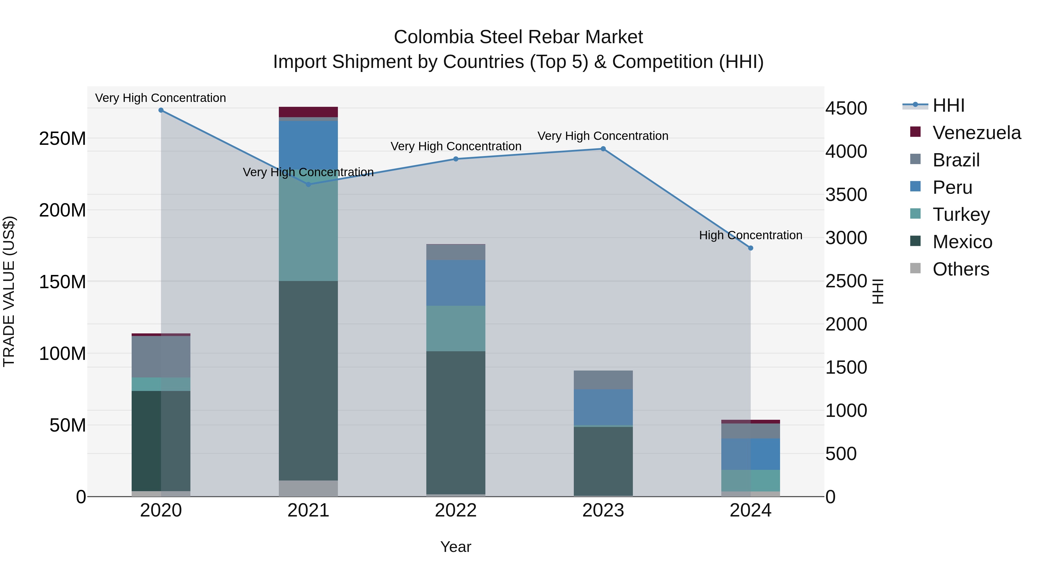Colombia Steel Rebar Market: Top 5 Importing Countries and Market Competition (HHI) Analysis