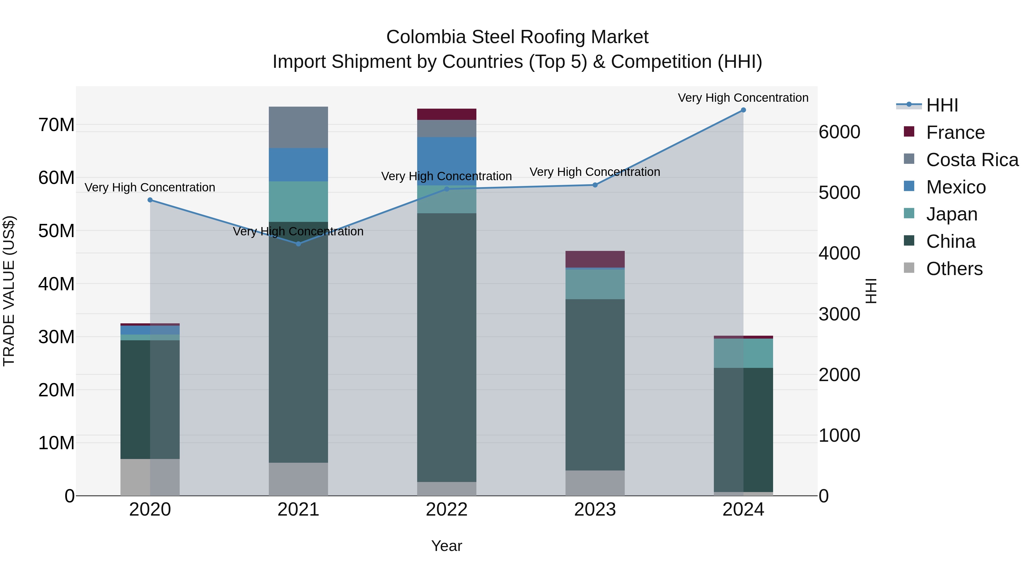 Colombia Steel Roofing Market: Top 5 Importing Countries and Market Competition (HHI) Analysis