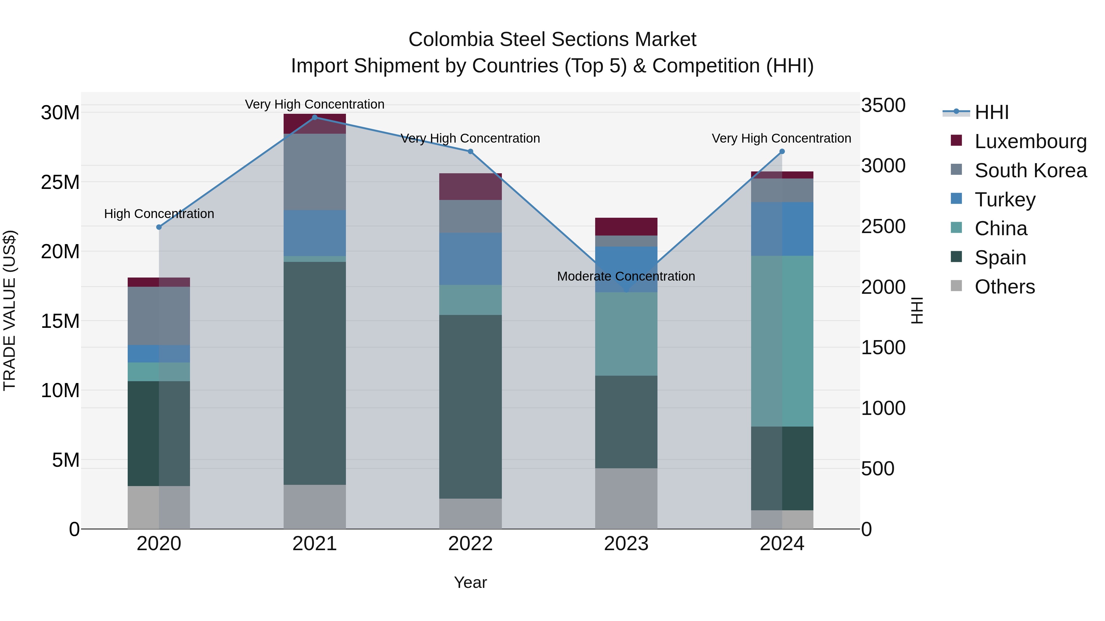 Colombia Steel Sections Market: Top 5 Importing Countries and Market Competition (HHI) Analysis