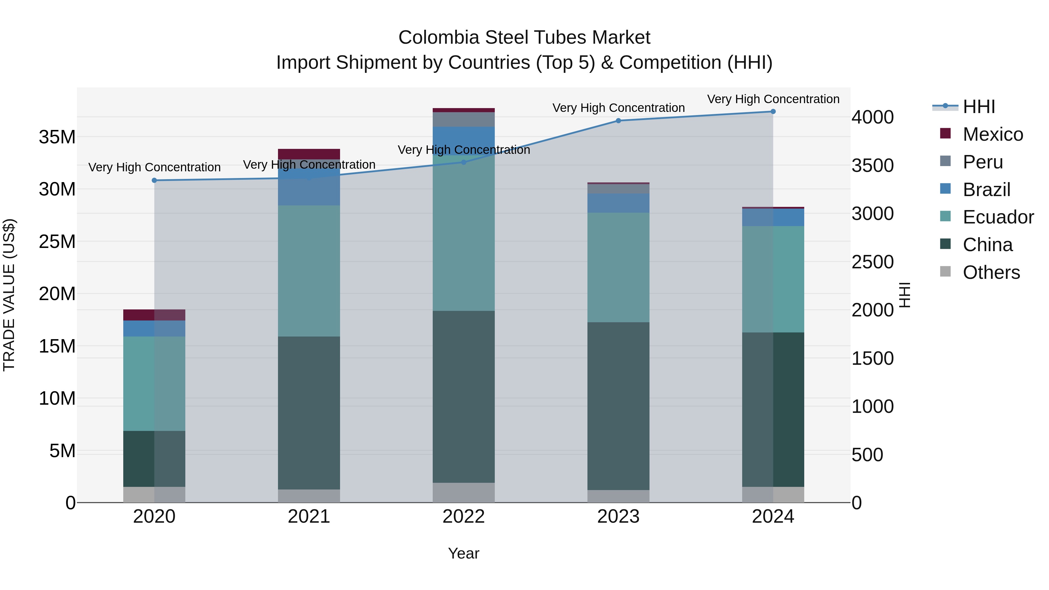 Colombia Steel Tubes Market: Top 5 Importing Countries and Market Competition (HHI) Analysis