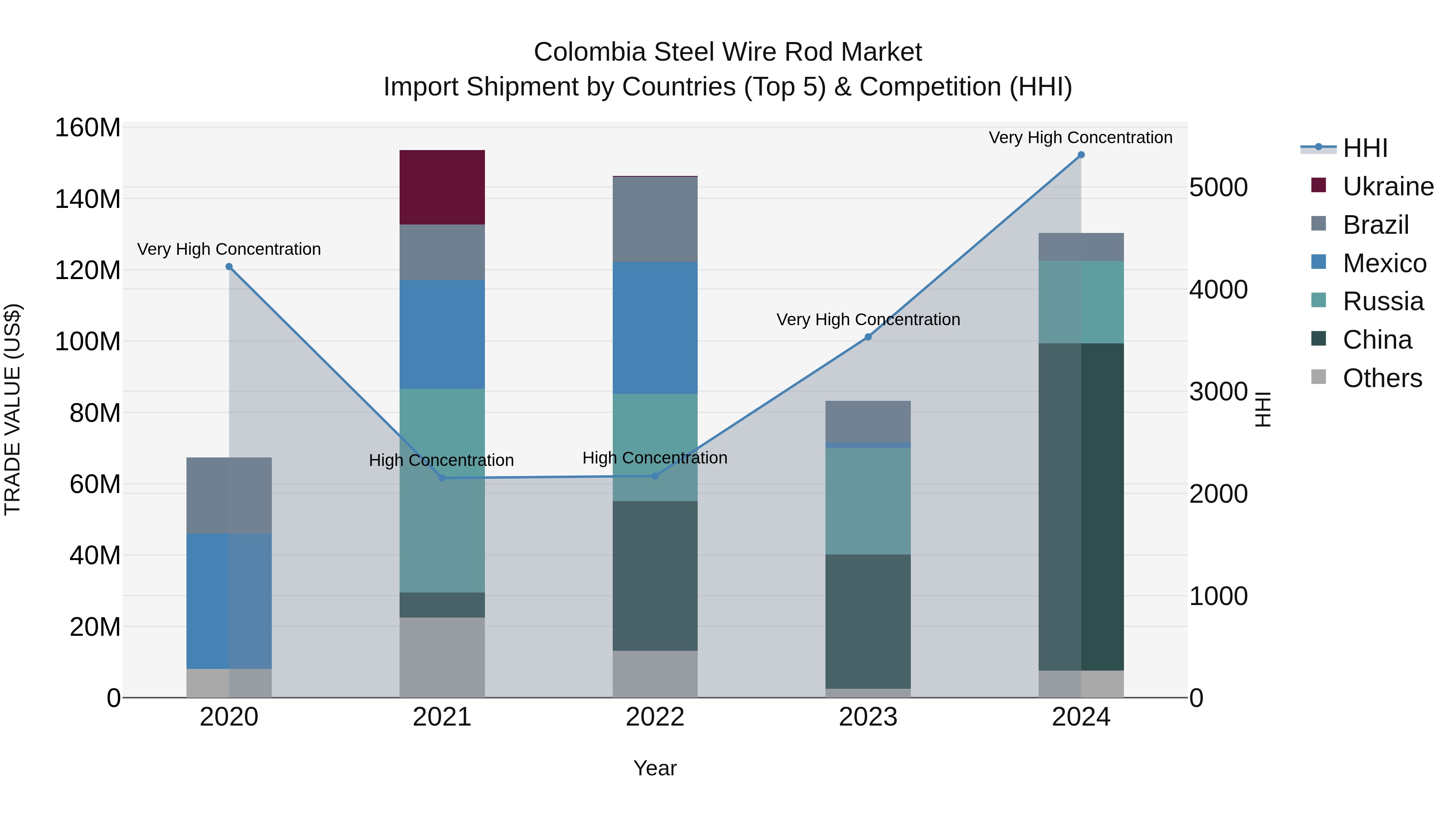 Colombia Steel Wire Rod Market: Top 5 Importing Countries and Market Competition (HHI) Analysis