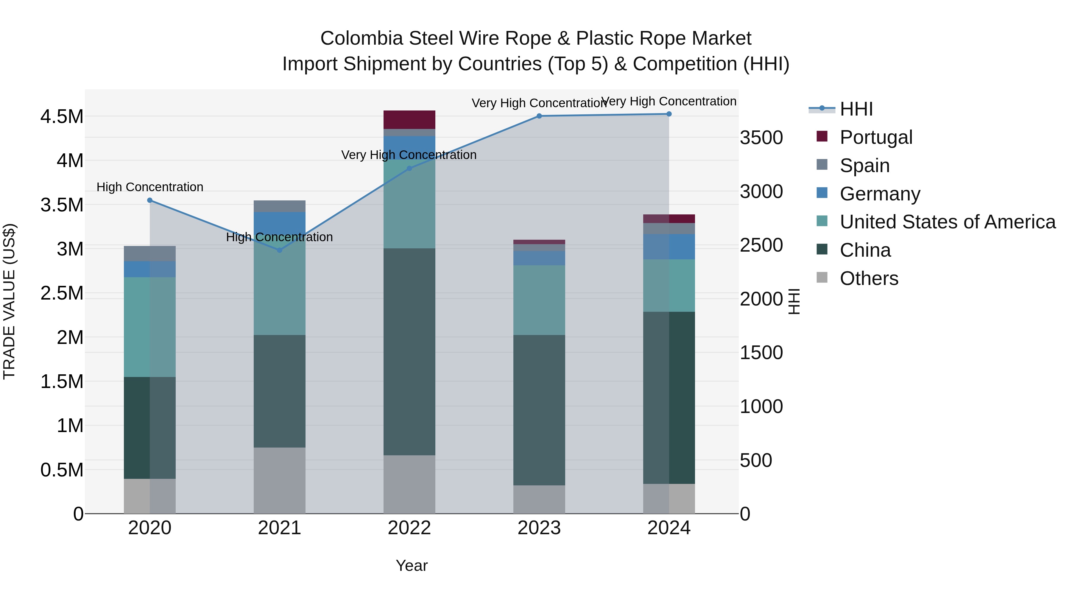 Colombia Steel Wire Rope & Plastic Rope Market: Top 5 Importing Countries and Market Competition (HHI) Analysis