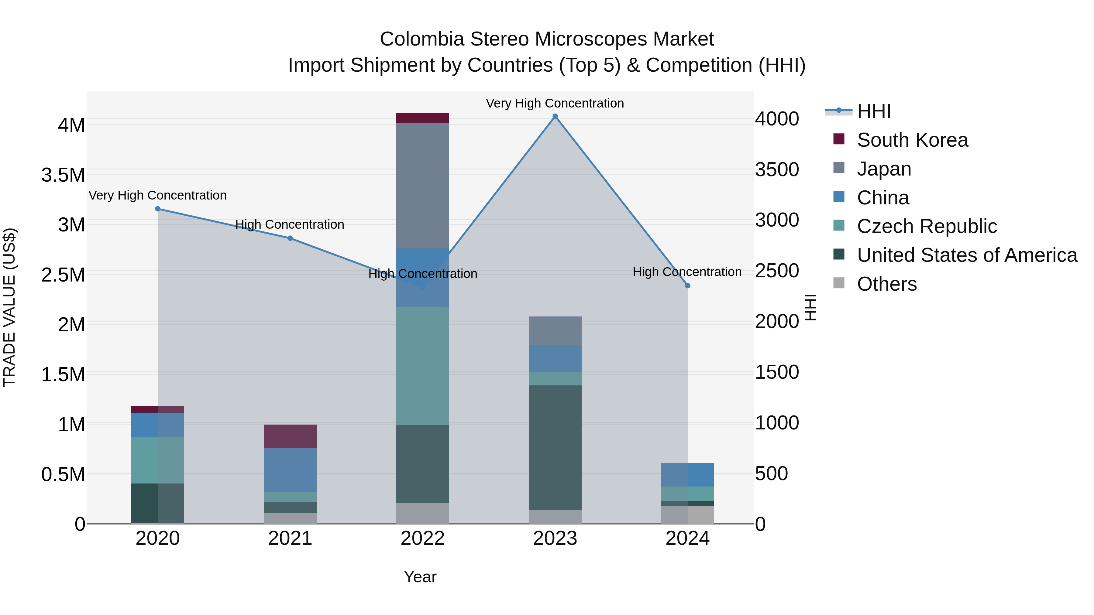 Colombia Stereo Microscopes Market: Top 5 Importing Countries and Market Competition (HHI) Analysis