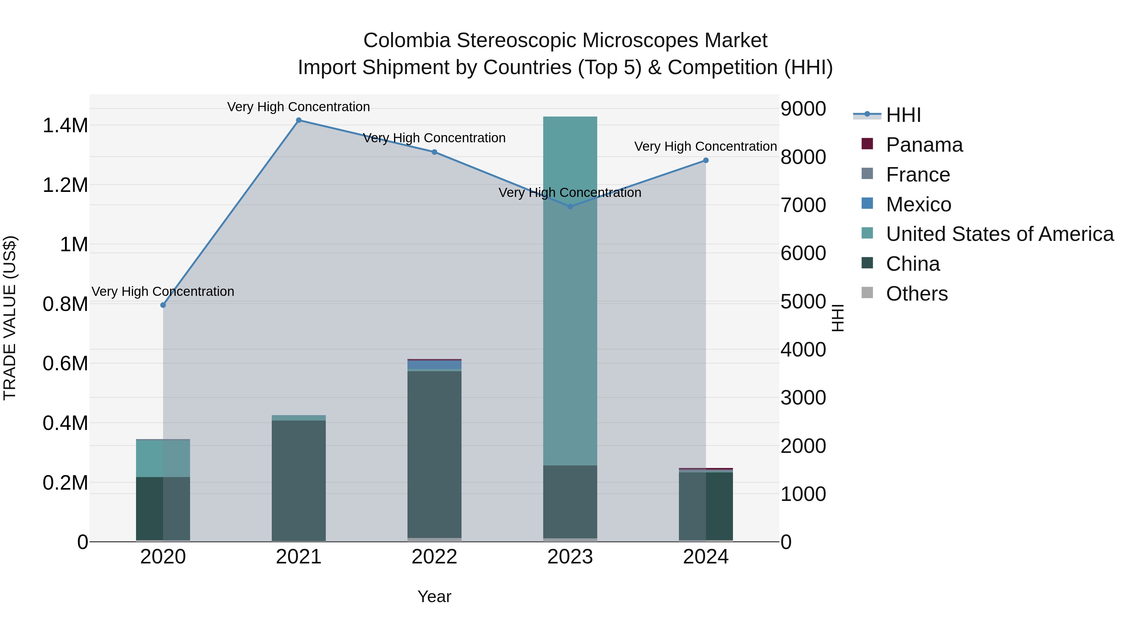 Colombia Stereoscopic Microscopes Market: Top 5 Importing Countries and Market Competition (HHI) Analysis