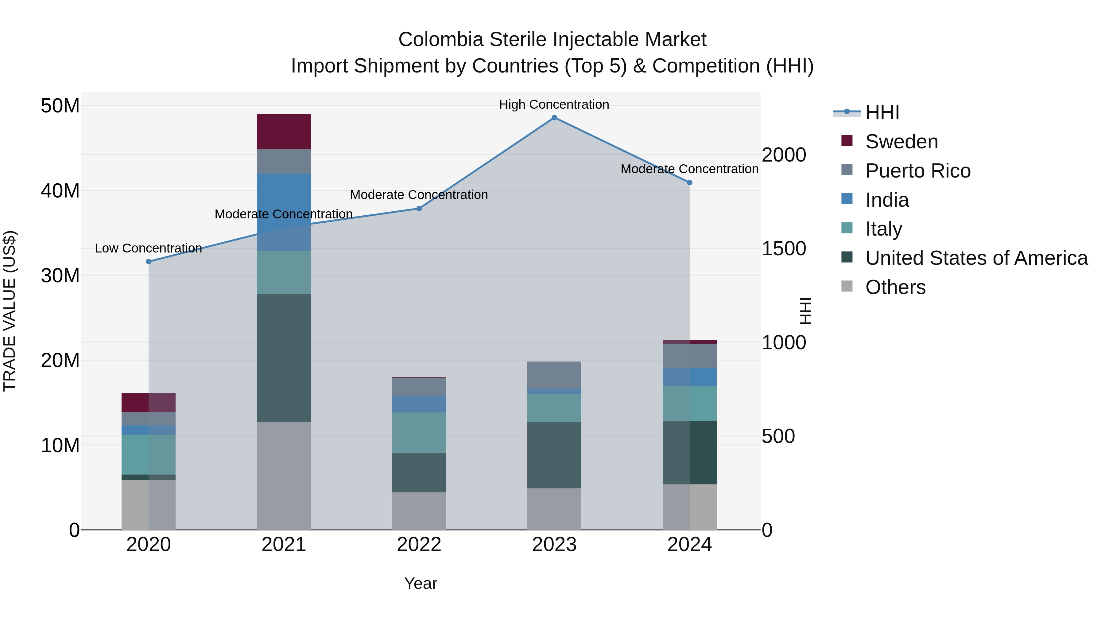 Colombia Sterile Injectable Market: Top 5 Importing Countries and Market Competition (HHI) Analysis