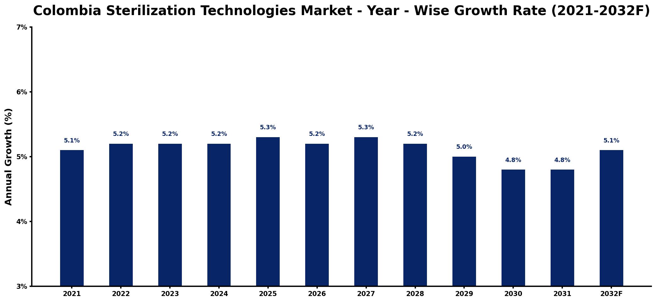 Colombia Sterilization Technologies Market Year-wise Growth Rate and Key Drivers