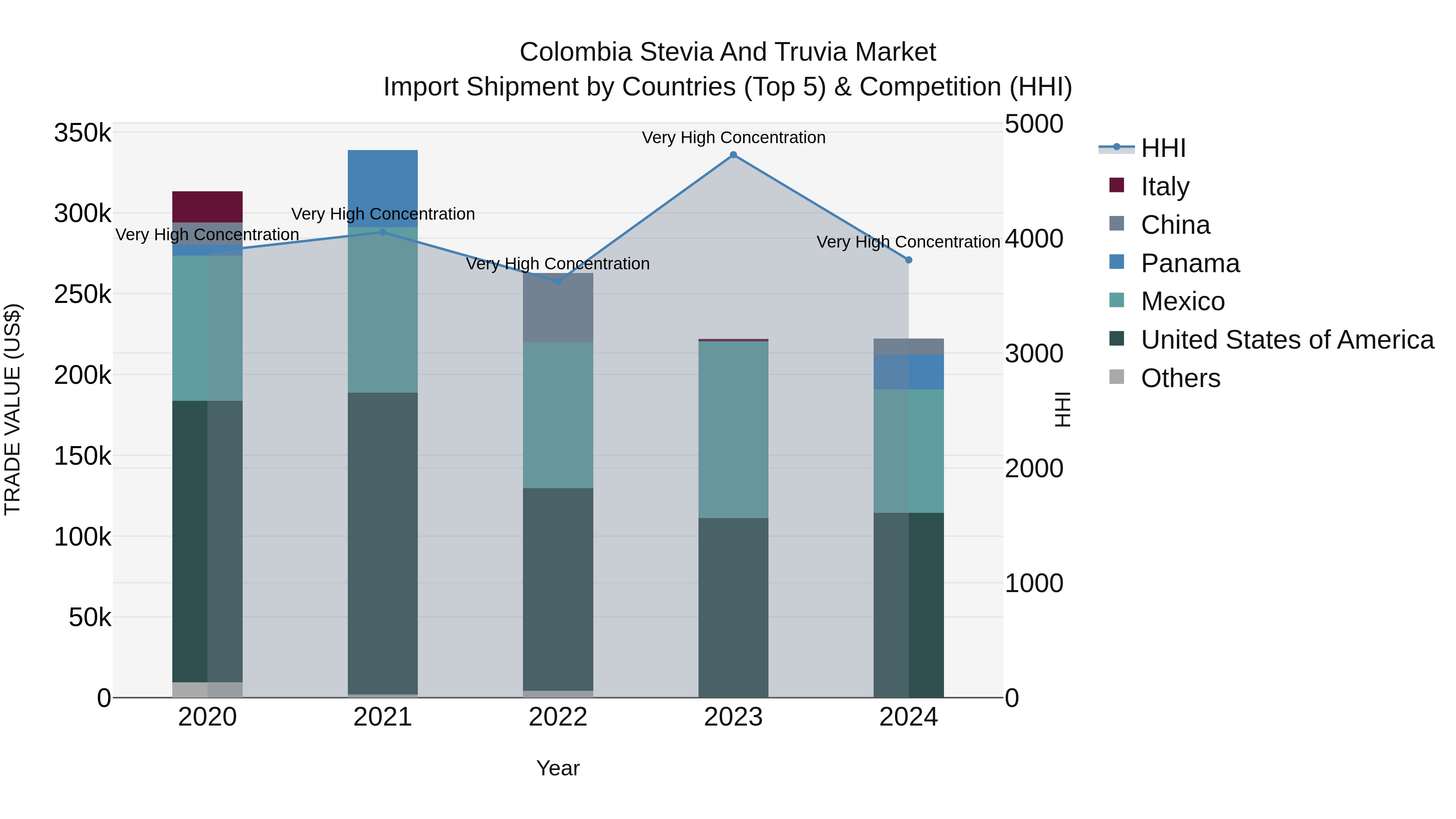 Colombia Stevia and Truvia Market: Top 5 Importing Countries and Market Competition (HHI) Analysis