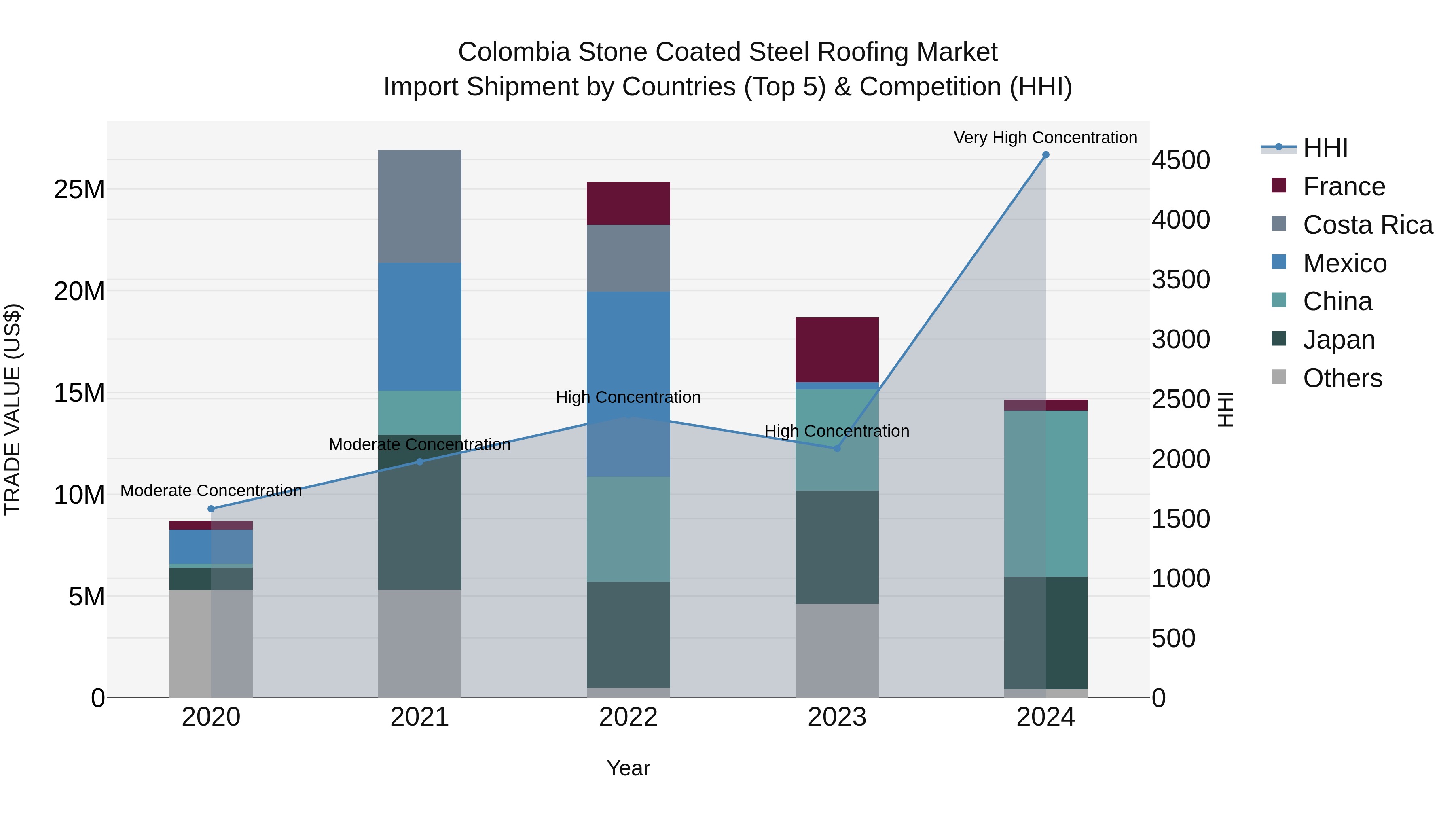 Colombia Stone Coated Steel Roofing Market: Top 5 Importing Countries and Market Competition (HHI) Analysis