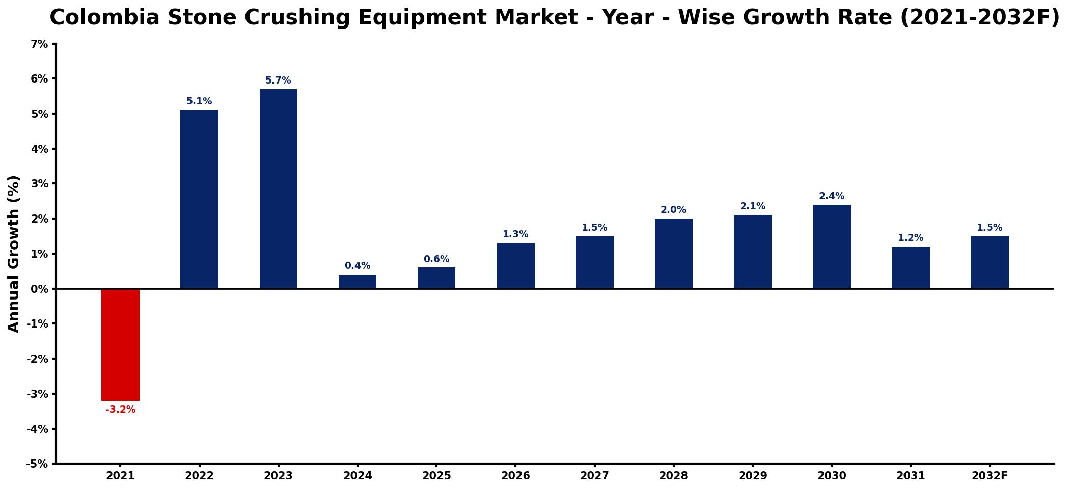 Colombia Stone Crushing Equipment Market Year-wise Growth Rate and Key Drivers